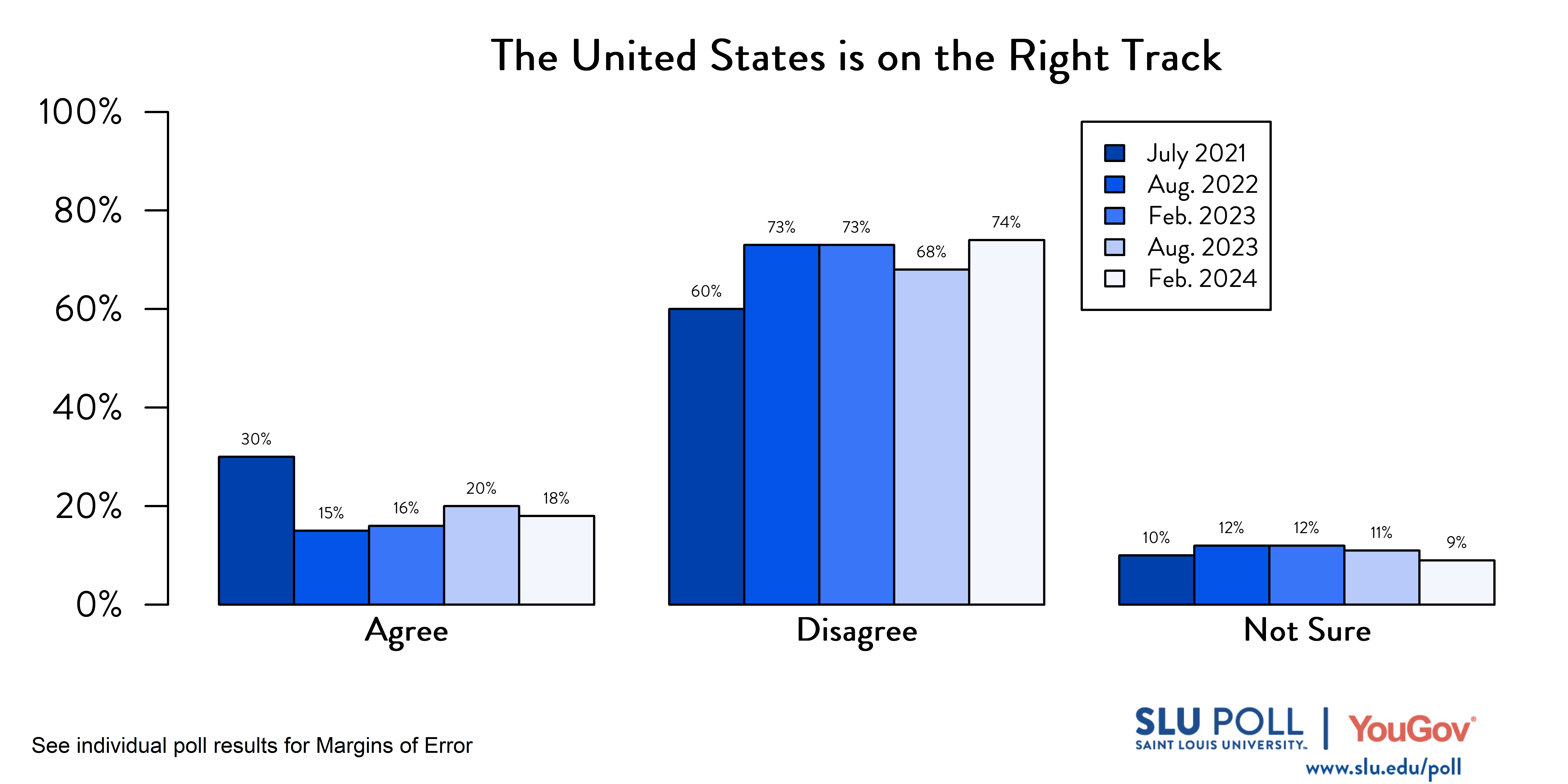 Likely voters' responses to 'Do you agree or disagree with the following statements…The United States is on the right track and headed in a good direction?'. July 2021 Voter Responses: 30% Agree, 60% Disagree, and 10% Not sure. August 2022 Voter Responses: 15% Agree, 73% Disagree, and 12% Not Sure. February 2023 Voter Responses: 16% Agree, 73% Disagree, and 12% Not sure. August 2023 Voter Responses: 20% Agree, 68% Disagree, and 11% Not Sure. February 2024 Voter Responses: 18% Agree, 74% Disagree, and 9% Not Sure.