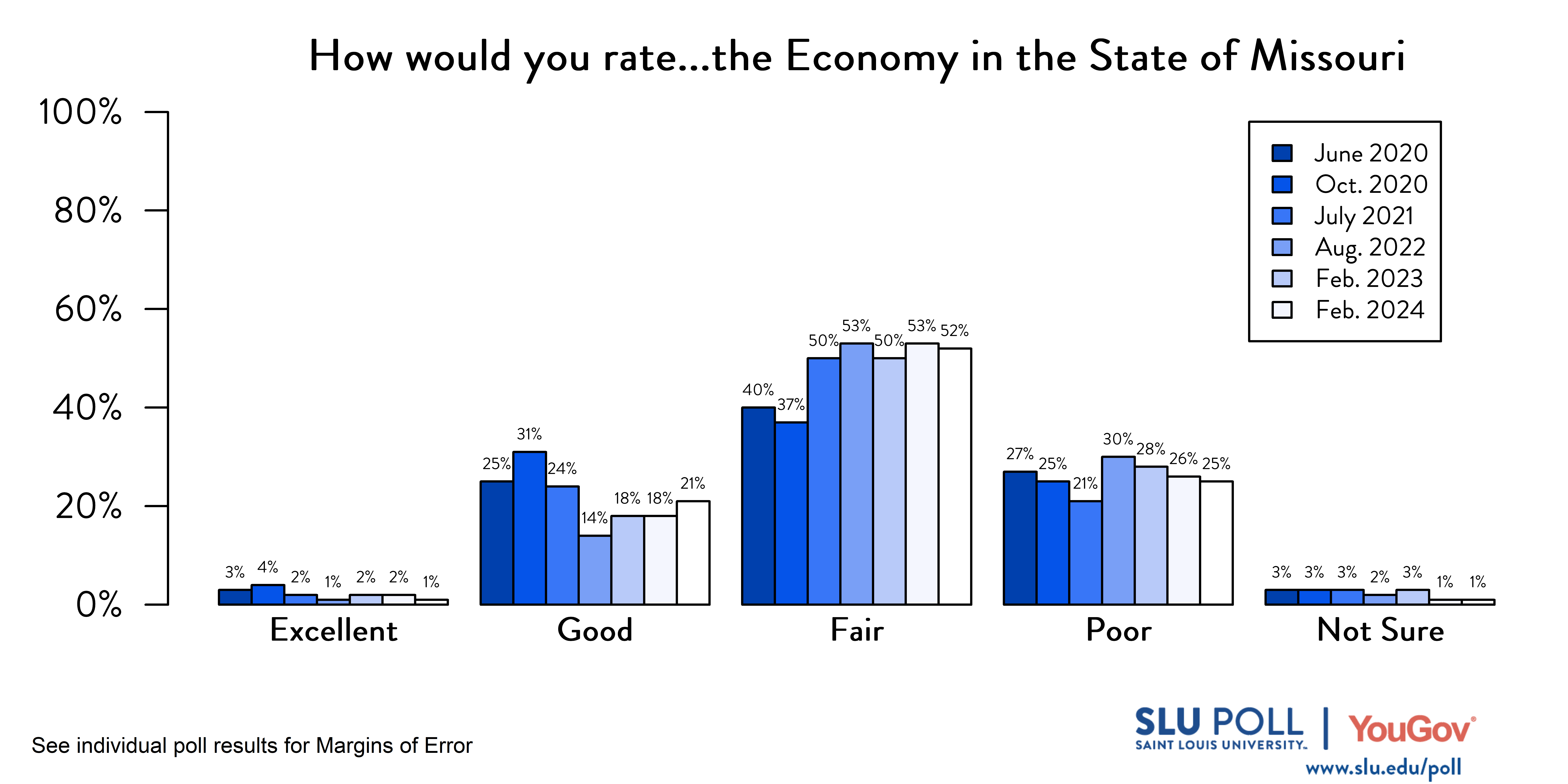 Likely voters' responses to 'How would you rate the condition of the following…The Economy in the State of Missouri?'. June 2020 Voter Responses 3% Excellent, 25% Good, 40% Fair, 27% Poor, and 3% Not Sure. October 2020 Voter Responses: 4% Excellent, 31% Good, 37% Fair, 25% Poor, and 3% Not sure. July 2021 Voter Responses: 2% Excellent, 24% Good, 50% Fair, 21% Poor, and 3% Not sure. August 2022 Voter Responses: 1% Excellent, 14% Good, 53% Fair, 30% Poor, and 2% Not sure. February 2023 Voter Responses: 2% Excellent, 18% Good, 50% Fair, 28% Poor, and 3% Not sure. February 2024 Voter Responses: 1% Excellent, 21% Good, 52% Fair, 25% Poor, and 1% Not sure.