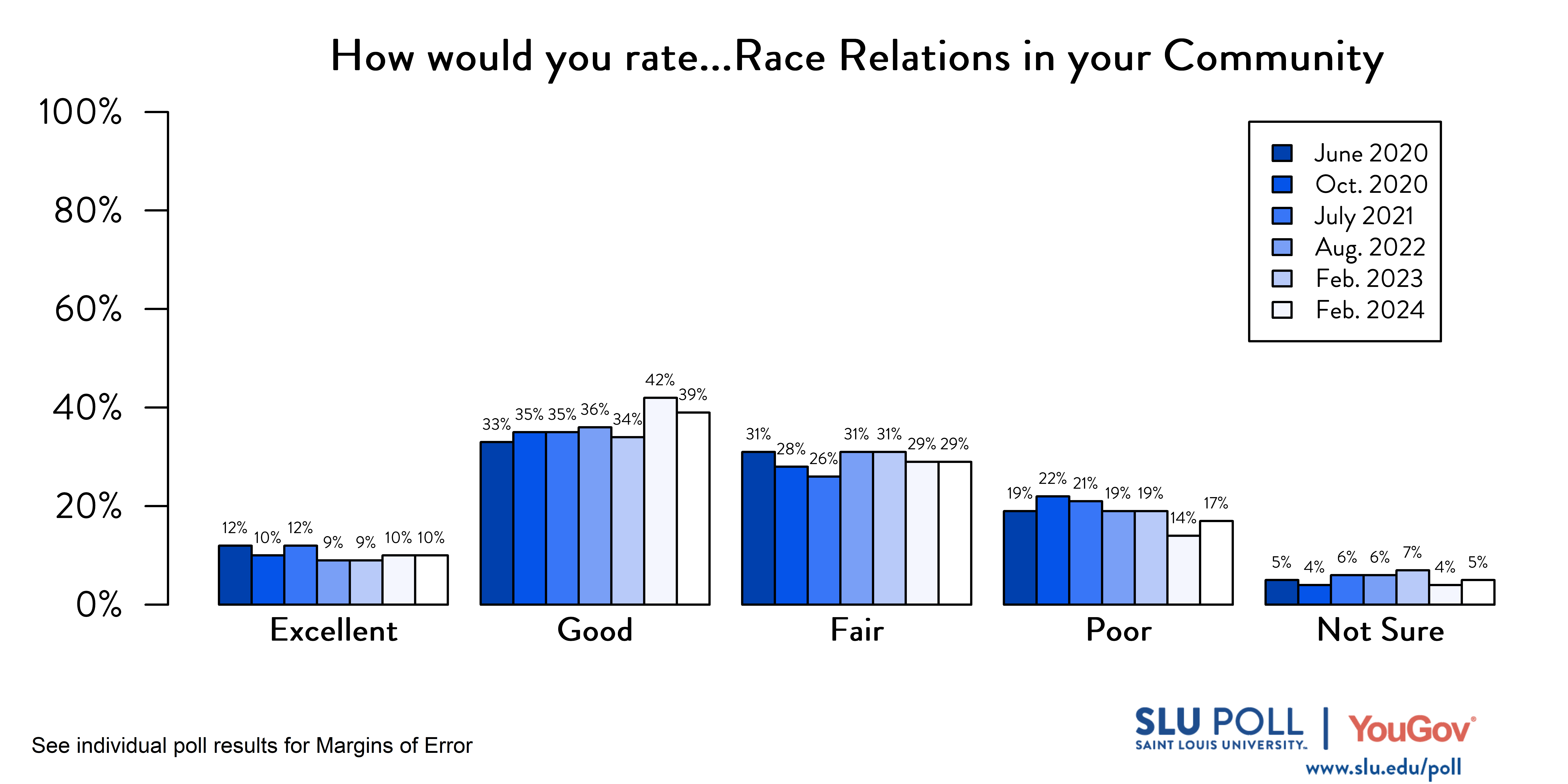 Likely voters' responses to 'How would you rate the condition of the following…Race relations in your community?'. June 2020 Voter Responses 12% Excellent, 33% Good, 31% Fair, 19% Poor, and 5% Not Sure. October 2020 Voter Responses: 10% Excellent, 35% Good, 28% Fair, 22% Poor, and 4% Not sure. July 2021 Voter Responses: 12% Excellent, 35% Good, 26% Fair, 21% Poor, and 6% Not sure. August 2022 Voter Responses: 9% Excellent, 36% Good, 31% Fair, 19% Poor, and 6% Not sure. February 2023 Voter Responses: 9% Excellent, 34% Good, 31% Fair, 19% Poor, and 7% Not sure. February 2024 Voter Responses: 8% Excellent, 31% Good, 30% Fair, 29% Poor, and 2% Not sure.