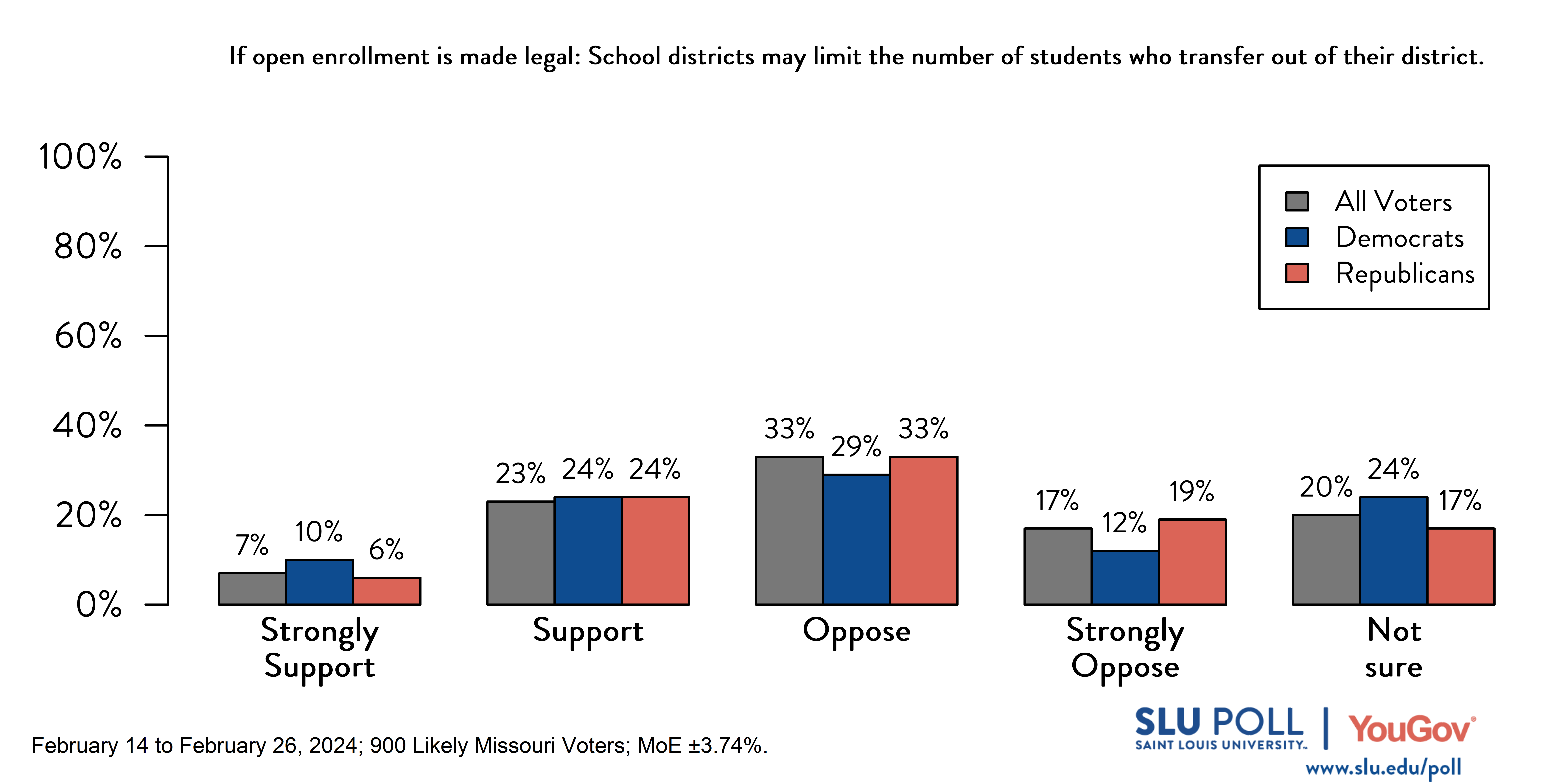 Likely voters' responses to 'If Missouri allows students to enroll in public schools outside their residential school districts (that is, the district where they live), indicate whether you support or oppose the following…School districts may limit the number of students who transfer out of their district?': 7% Strongly support, 23% Support, 33% Oppose, 17% Strongly oppose, and 20% Not sure. Democratic voters' responses: ' 10% Strongly support, 24% Support, 29% Oppose, 12% Strongly oppose, and 24% Not sure. Republican voters' responses:  6% Strongly support, 24% Support, 33% Oppose, 19% Strongly oppose, and 17% Not sure.