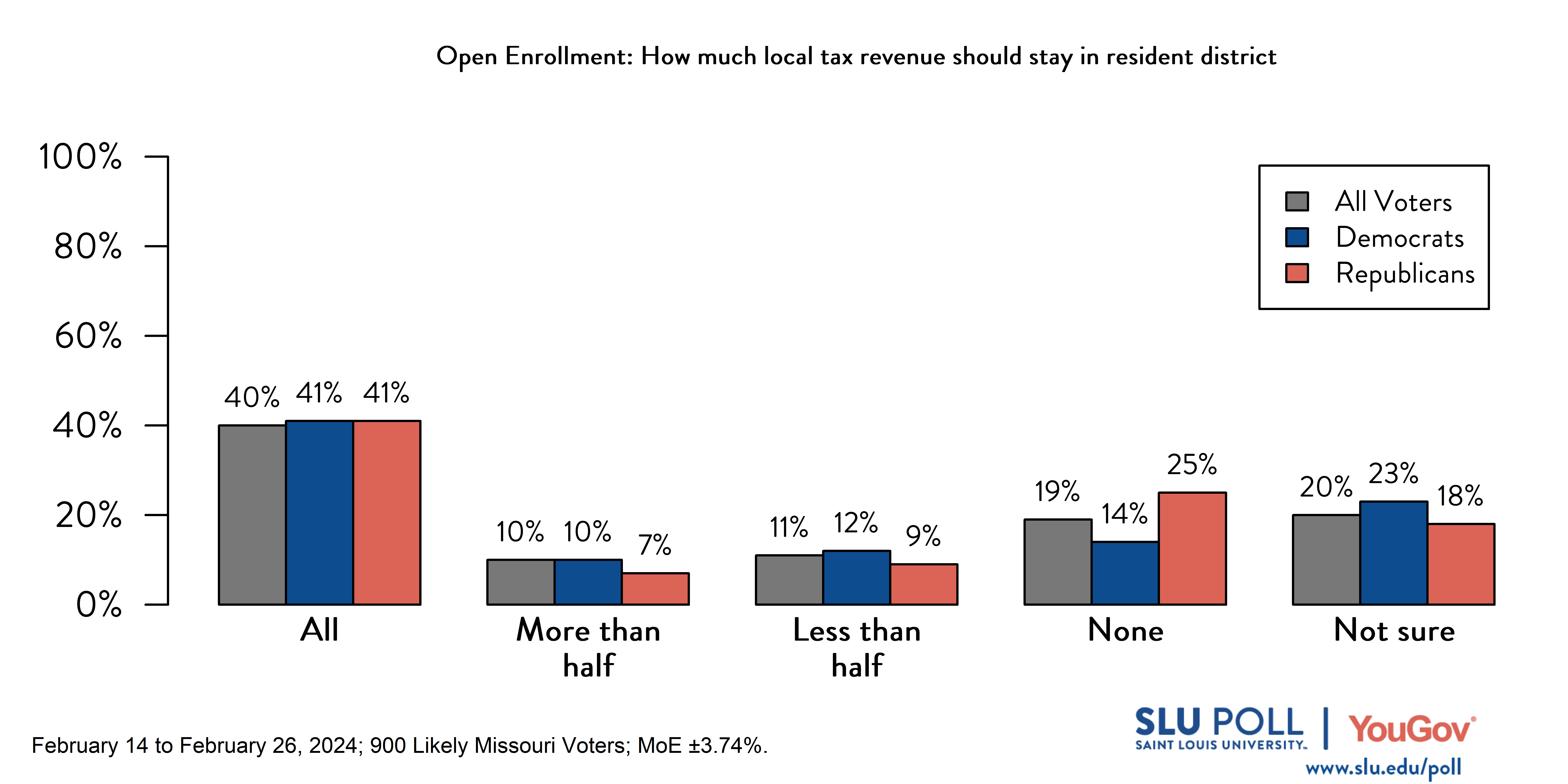 Likely voters' responses to 'If Missouri allows students to enroll in public schools outside of their resident school districts (that is, the district where they live), how should local tax revenue designated for a student's education be allocated for students who attend school outside of the district where they live?': 40% All local tax revenue should stay in the student's resident district, where the student lives., 10% Less than half of local tax revenue should transfer to the n, 11% More than half of local tax revenue should transfer to the n, 19% All local tax revenue should transfer to the nonresident school district, where the student now attends school., and 20% Not sure.. Democratic voters' responses: ' 41% All local tax revenue should stay in the student's resident district, where the student lives., 10% Less than half of local tax revenue should transfer to the n, 12% More than half of local tax revenue should transfer to the n, 14% All local tax revenue should transfer to the nonresident school district, where the student now attends school., and 23% Not sure.. Republican voters' responses:  41% All local tax revenue should stay in the student's resident district, where the student lives., 7% Less than half of local tax revenue should transfer to the n, 9% More than half of local tax revenue should transfer to the n, 25% All local tax revenue should transfer to the nonresident school district, where the student now attends school., and 18% Not sure..