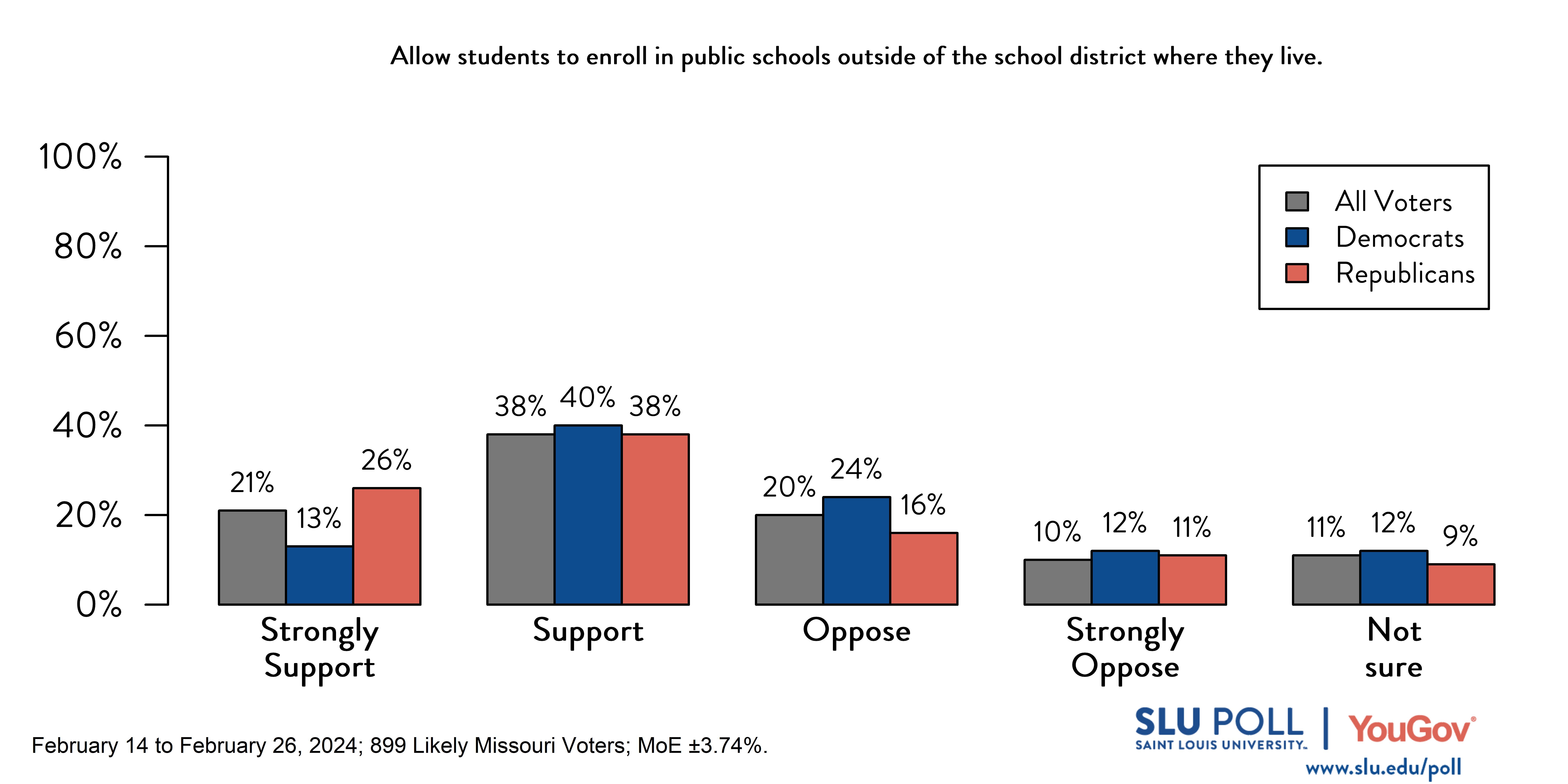 Likely voters' responses to 'Do you support or oppose the following policies…Allow students to enroll in public schools outside of the school district where they live?': 21% Strongly support, 38% Support, 20% Oppose, 10% Strongly oppose, and 11% Not sure. Democratic voters' responses: ' 13% Strongly support, 40% Support, 24% Oppose, 12% Strongly oppose, and 12% Not sure. Republican voters' responses:  26% Strongly support, 38% Support, 16% Oppose, 11% Strongly oppose, and 9% Not sure.