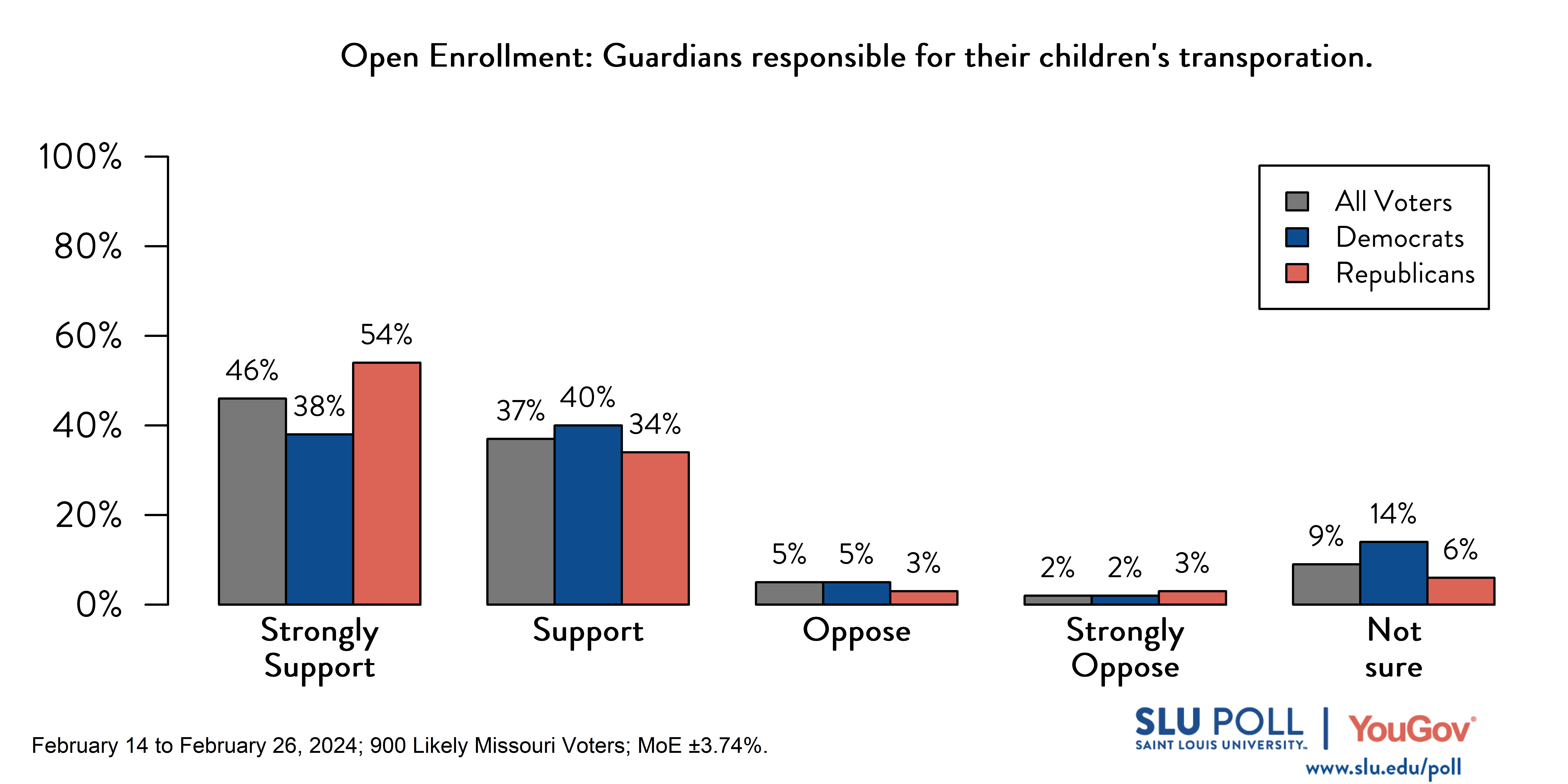 Likely voters' responses to 'If Missouri allows students to enroll in public schools outside of their resident school districts (that is, the district where they live), indicate whether you support or oppose the following…Transferring students or their guardians should be responsible for transportation to and from nonresident districts?': 46% Strongly support, 37% Support, 5% Oppose, 2% Strongly oppose, and 9% Not sure. Democratic voters' responses: ' 38% Strongly support, 40% Support, 5% Oppose, 2% Strongly oppose, and 14% Not sure. Republican voters' responses:  54% Strongly support, 34% Support, 3% Oppose, 3% Strongly oppose, and 6% Not sure.