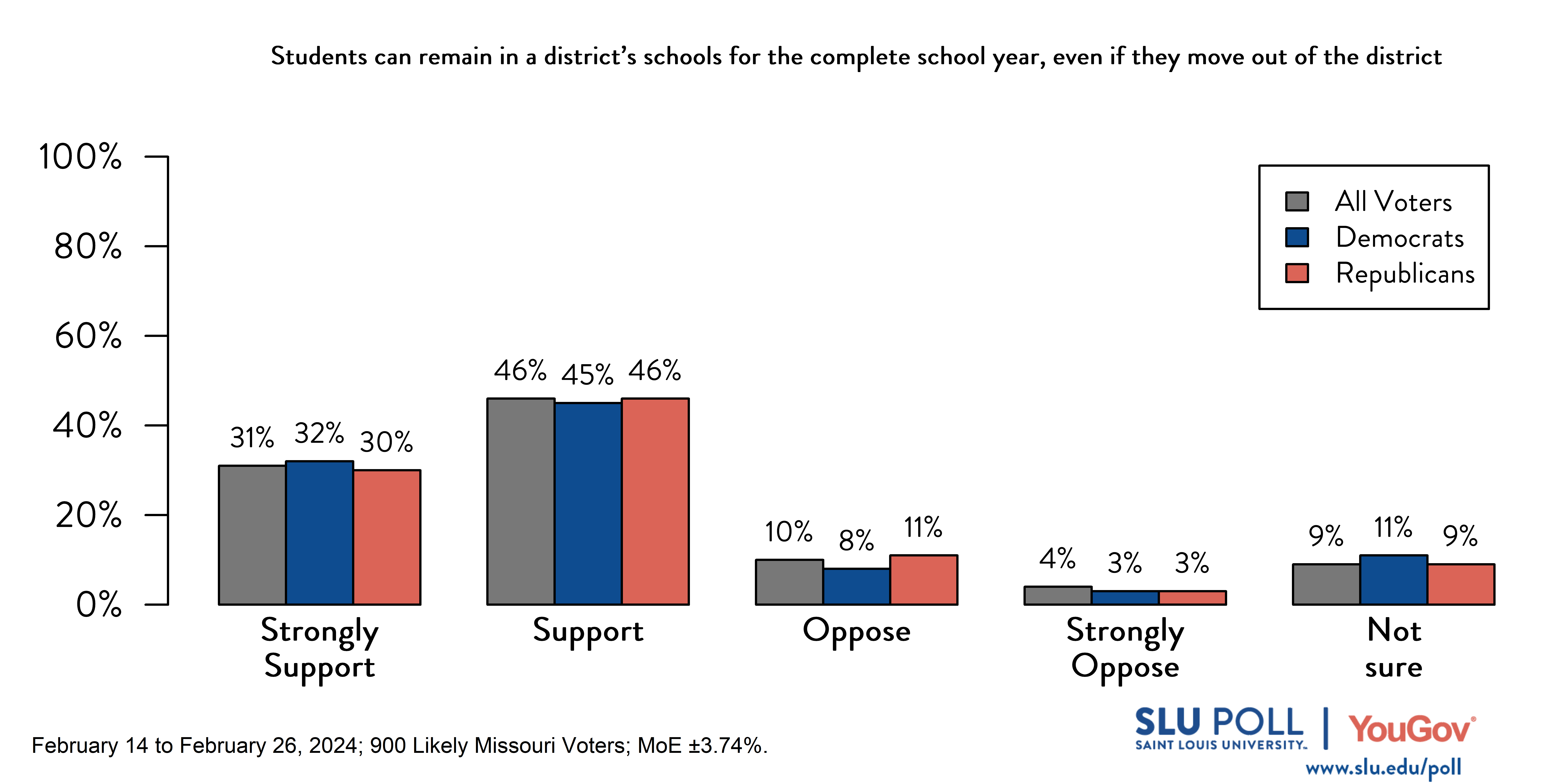 Likely voters' responses to 'Do you support or oppose the following policies…Allow students to enroll in a district's schools to remain in that district's schools for the complete school year, even if they move out of the district during the school year?': 31% Strongly support, 46% Support, 10% Oppose, 4% Strongly oppose, and 9% Not sure. Democratic voters' responses: ' 32% Strongly support, 45% Support, 8% Oppose, 3% Strongly oppose, and 11% Not sure. Republican voters' responses:  30% Strongly support, 46% Support, 11% Oppose, 3% Strongly oppose, and 9% Not sure.