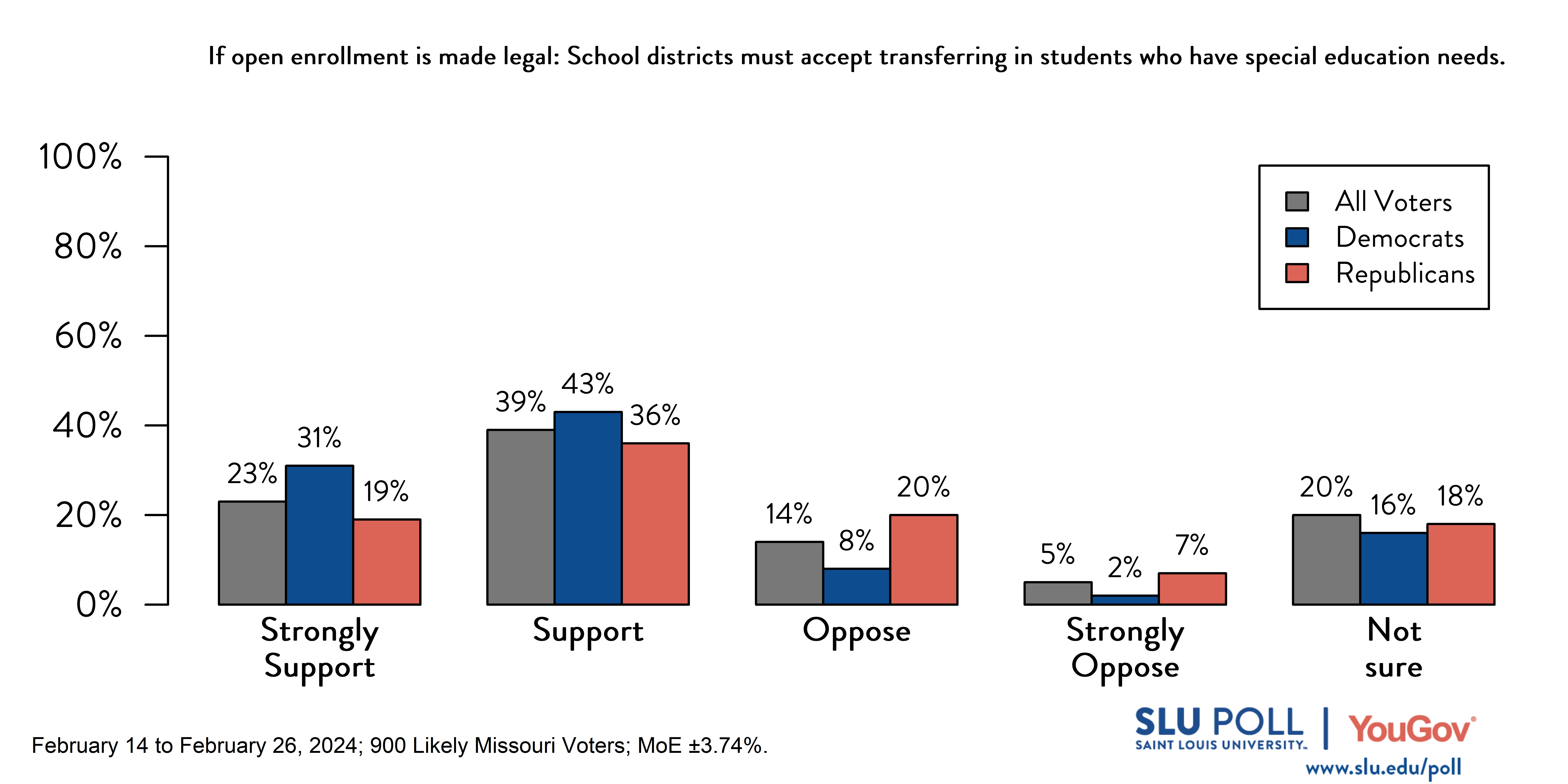 Likely voters' responses to 'If Missouri allows students to enroll in public schools outside their residential school districts (that is, the district where they live), indicate whether you support or oppose the following…School districts must accept transferring in students who have special education needs?': 23% Strongly support, 39% Support, 14% Oppose, 5% Strongly oppose, and 20% Not sure. Democratic voters' responses: ' 31% Strongly support, 43% Support, 8% Oppose, 2% Strongly oppose, and 16% Not sure. Republican voters' responses:  19% Strongly support, 36% Support, 20% Oppose, 7% Strongly oppose, and 18% Not sure.
