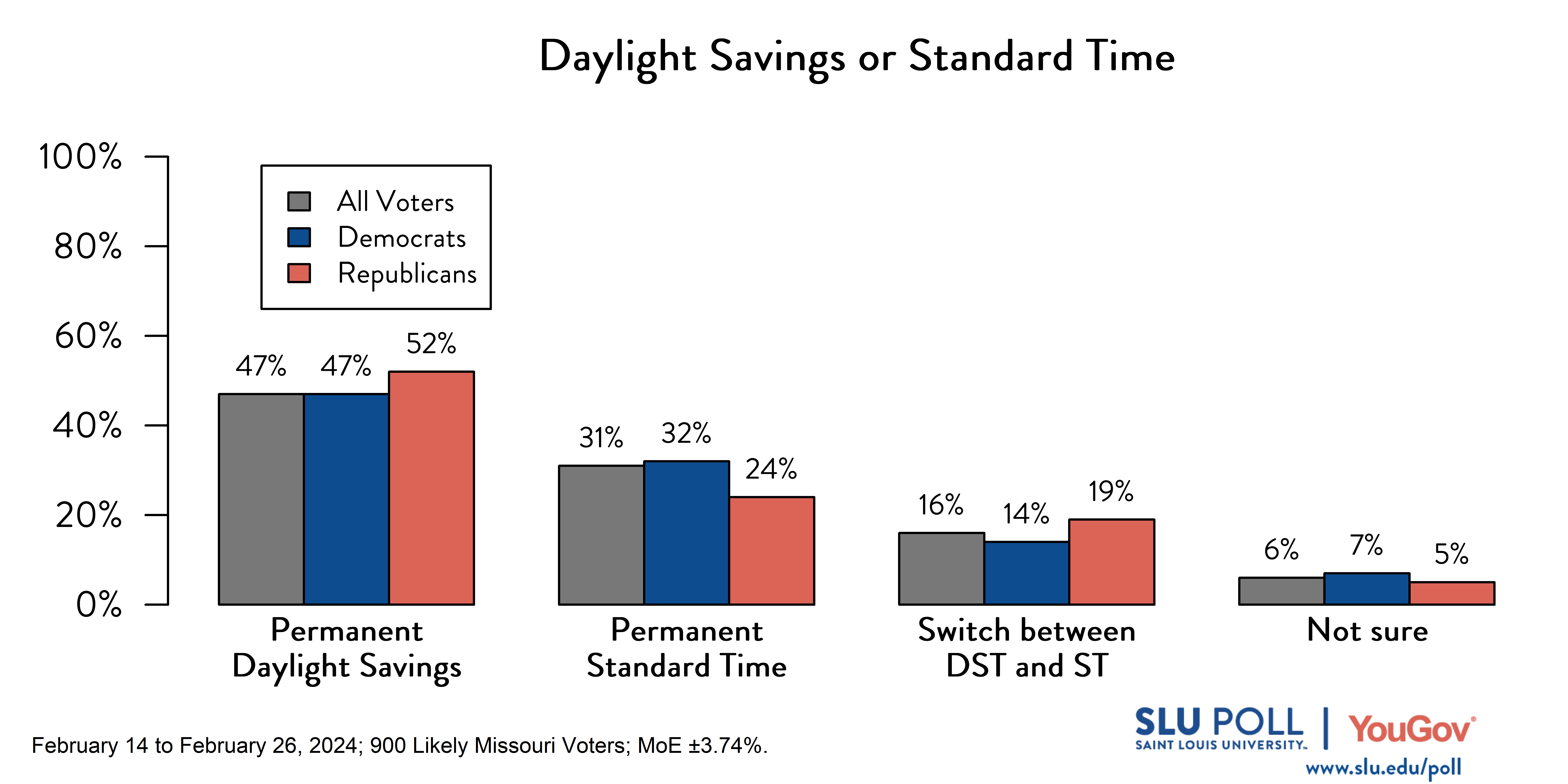 Likely voters' responses to "In Missouri, which of the following would you prefer to see?": 47% Daylight Savings Time all year round with more daylight in the evening and less in the morning, 31% Standard Time all year round with more daylight in the morning and less in the evening, 16% Switch back and forth between Daylight Savings and Standard Time like most states do now, and 6% Not sure. Democratic voters' responses: 47% Daylight Savings Time all year round with more daylight in the evening and less in the morning, 32% Standard Time all year round with more daylight in the morning and less in the evening, 14% Switch back and forth between Daylight Savings and Standard Time like most states do now, and 7% Not sure. Republican voters' responses:  52% Daylight Savings Time all year round with more daylight in the evening and less in the morning, 24% Standard Time all year round with more daylight in the morning and less in the evening, 19% Switch back and forth between Daylight Savings and Standard Time like most states do now, and 5% Not sure.