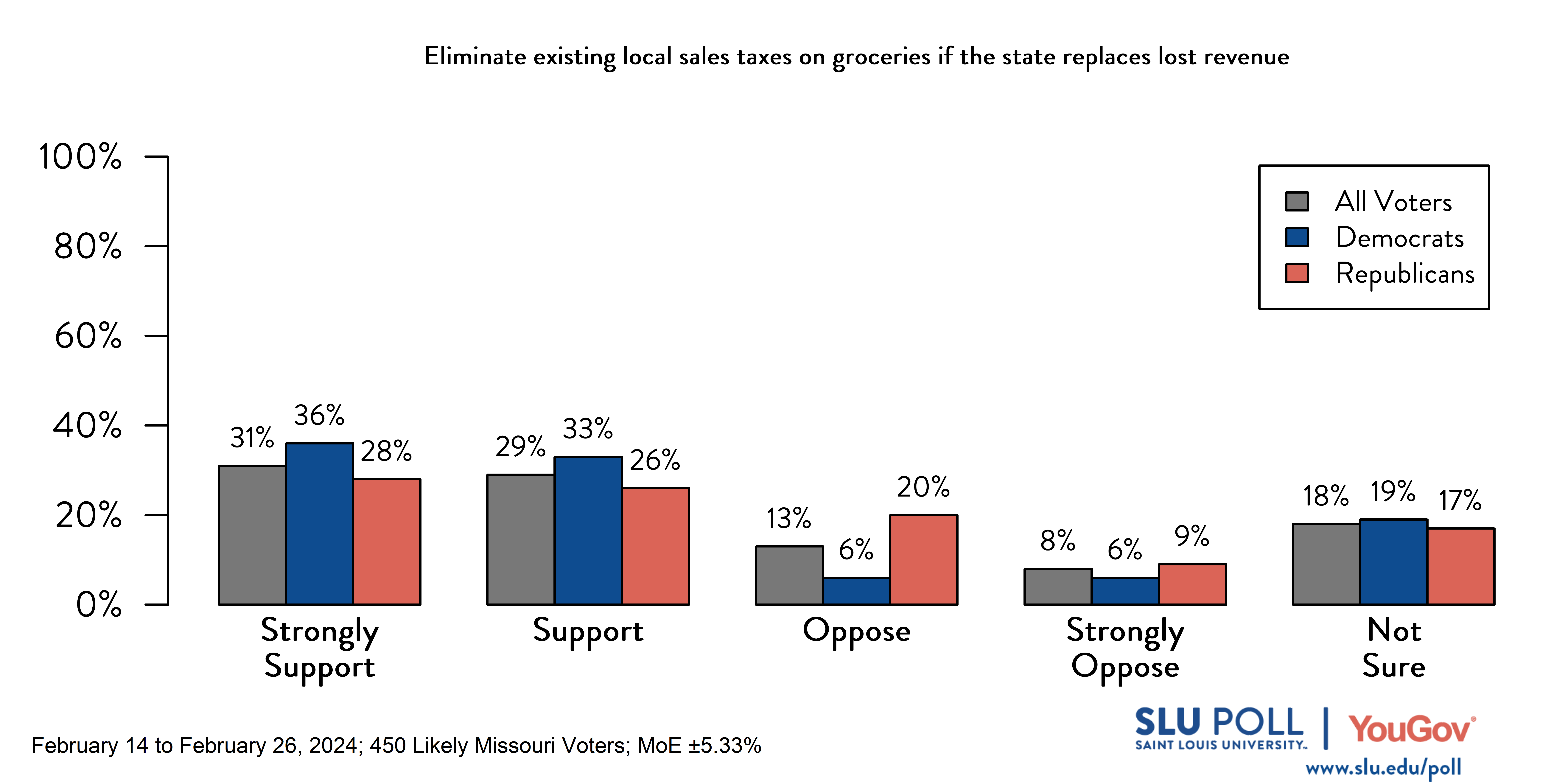 Likely voters' responses to 'Do you support the following policies…Eliminate existing local sale taxes on groceries if the state replaces lost revenue for local governments?': 31% Strongly support, 29% Support, 13% Oppose, 8% Strongly oppose, and 18% Not sure. Democratic voters' responses: ' 36% Strongly support, 33% Support, 6% Oppose, 6% Strongly oppose, and 19% Not sure. Republican voters' responses:  28% Strongly support, 26% Support, 20% Oppose, 9% Strongly oppose, and 17% Not sure.