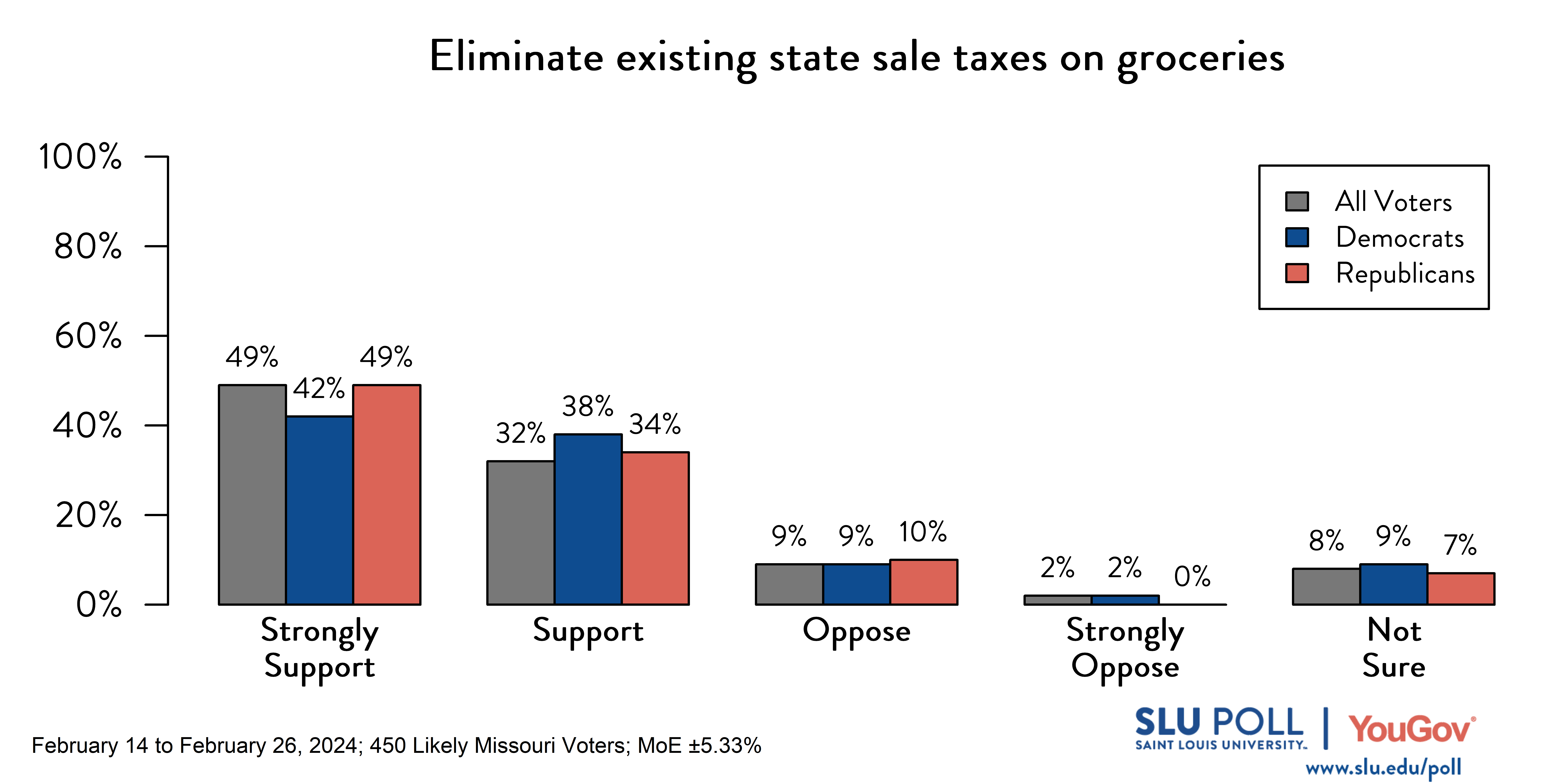 Likely voters' responses to 'Do you support the following policies…Eliminate existing state sale taxes on groceries?': 49% Strongly support, 32% Support, 9% Oppose, 2% Strongly oppose, and 8% Not sure. Democratic voters' responses: ' 42% Strongly support, 38% Support, 9% Oppose, 2% Strongly oppose, and 9% Not sure. Republican voters' responses:  49% Strongly support, 34% Support, 10% Oppose, 0% Strongly oppose, and 7% Not sure.