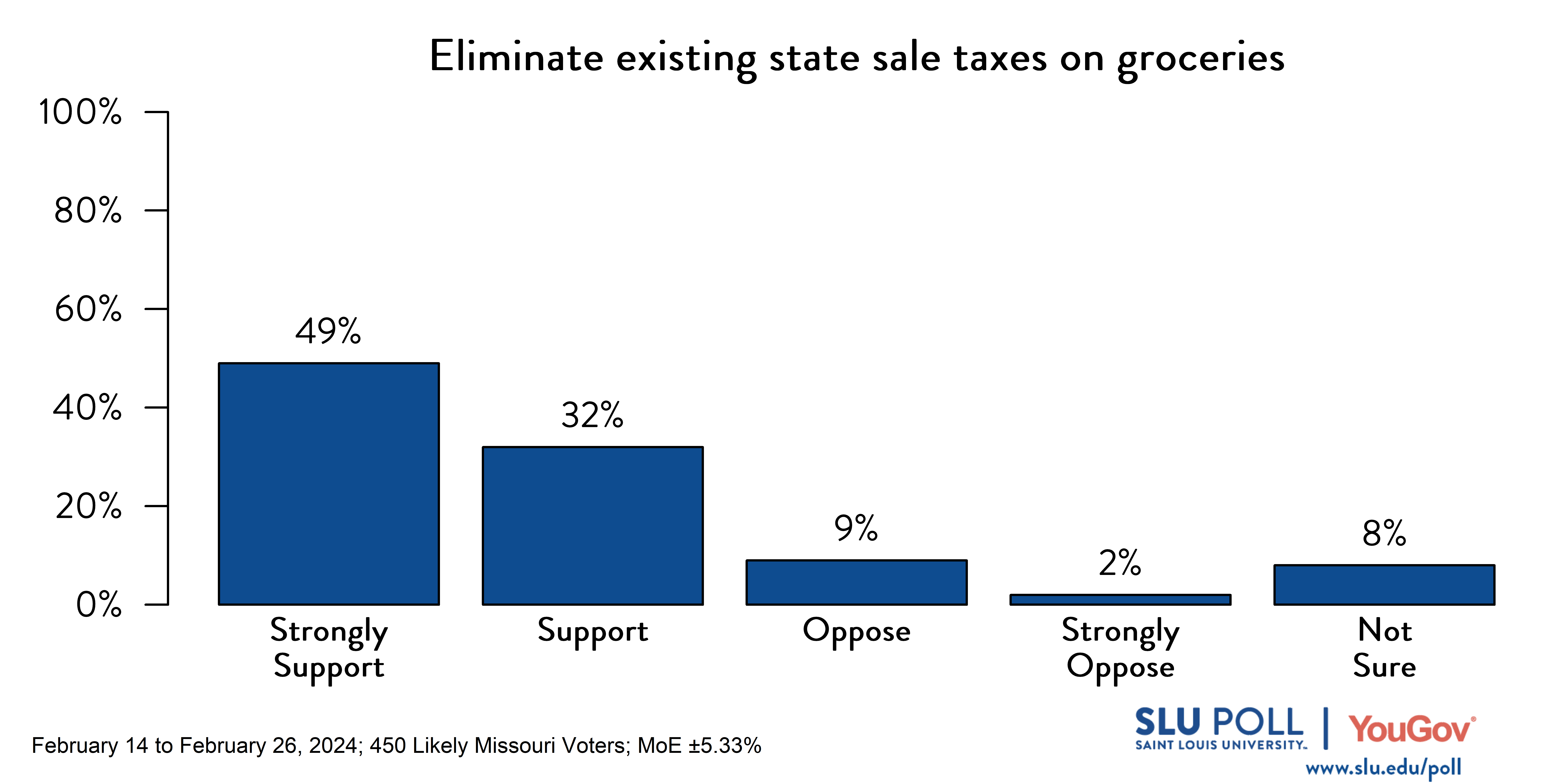 Bar graph of SLU/YouGov Poll results for state groceries tax question. Results in caption.