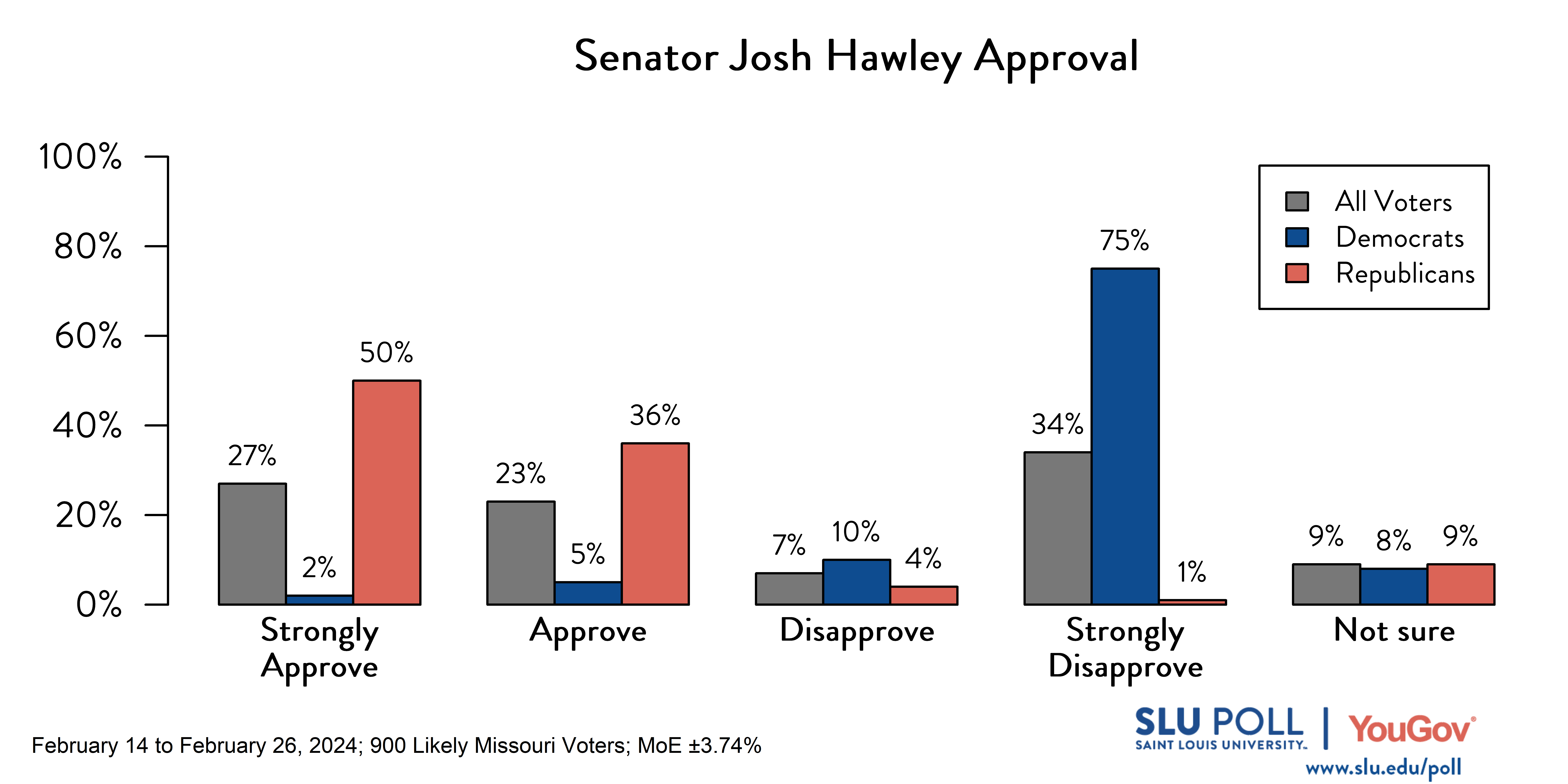 Bar graph of SLU/YouGov Poll results for Josh Hawley approval question. Results in caption