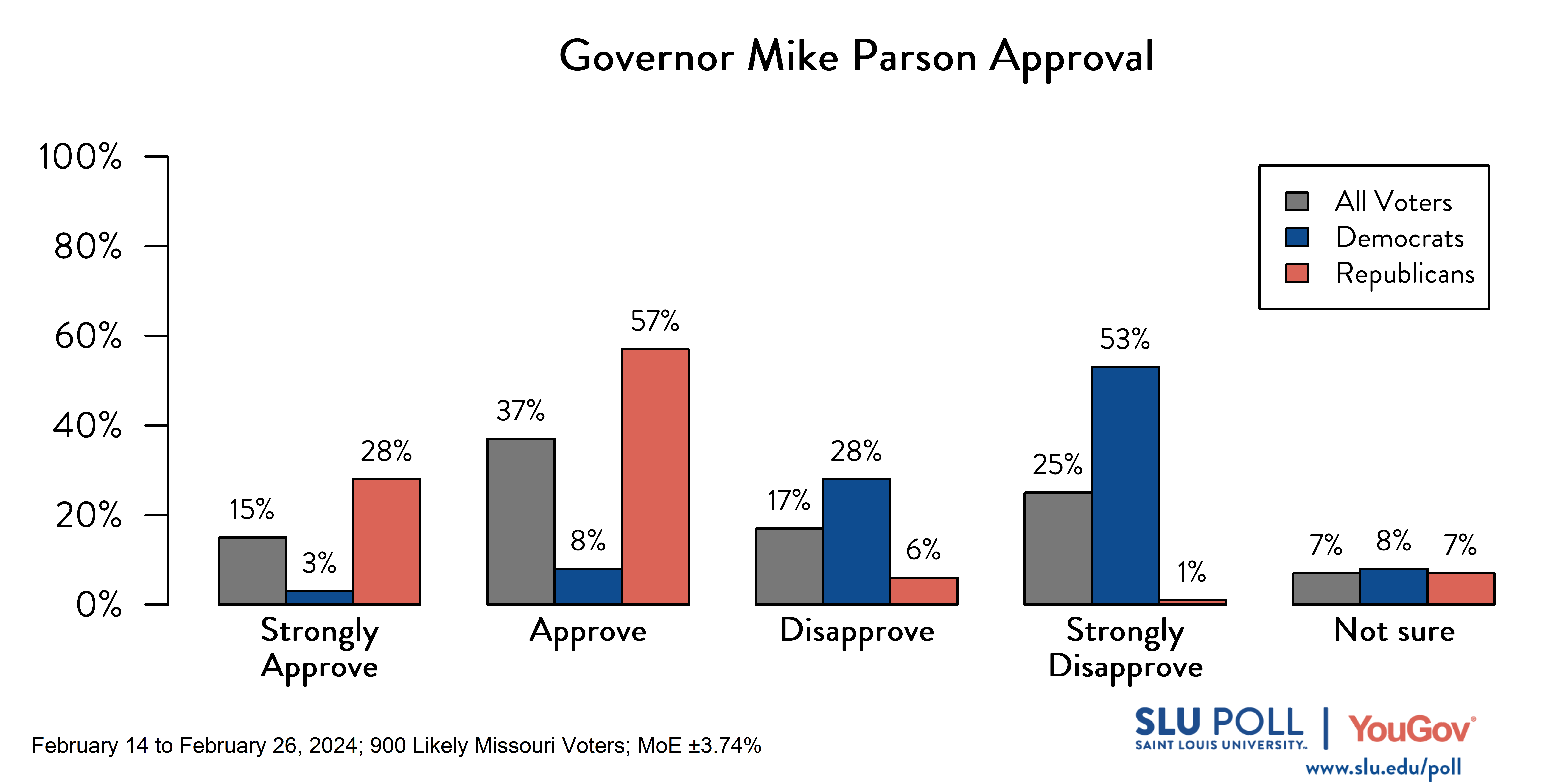 Likely voters' responses to 'Do you approve or disapprove of the way each is doing their job…Governor Mike Parson?': 15% Strongly approve, 37% Approve, 17% Disapprove, 25% Strongly disapprove, and 7% Not sure. Democratic voters' responses: ' 3% Strongly approve, 8% Approve, 28% Disapprove, 53% Strongly disapprove, and 8% Not sure. Republican voters' responses:  28% Strongly approve, 57% Approve, 6% Disapprove, 1% Strongly disapprove, and 7% Not sure.