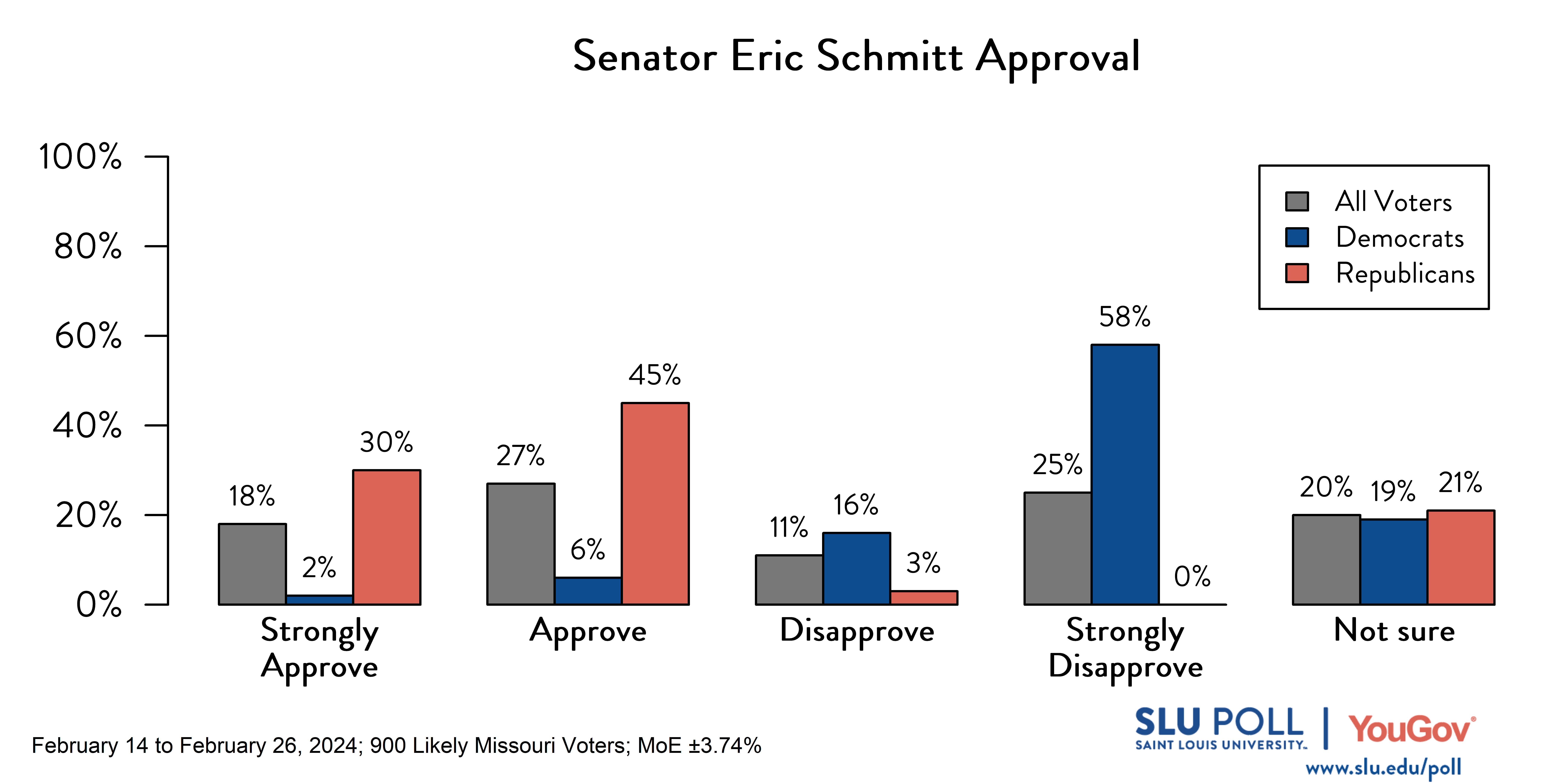 Likely voters' responses to 'Do you approve or disapprove of the way each is doing their job…Senator Eric Schmitt?': 18% Strongly approve, 27% Approve, 11% Disapprove, 25% Strongly disapprove, and 20% Not sure. Democratic voters' responses: ' 2% Strongly approve, 6% Approve, 16% Disapprove, 58% Strongly disapprove, and 19% Not sure. Republican voters' responses:  30% Strongly approve, 45% Approve, 3% Disapprove, 0% Strongly disapprove, and 21% Not sure.
