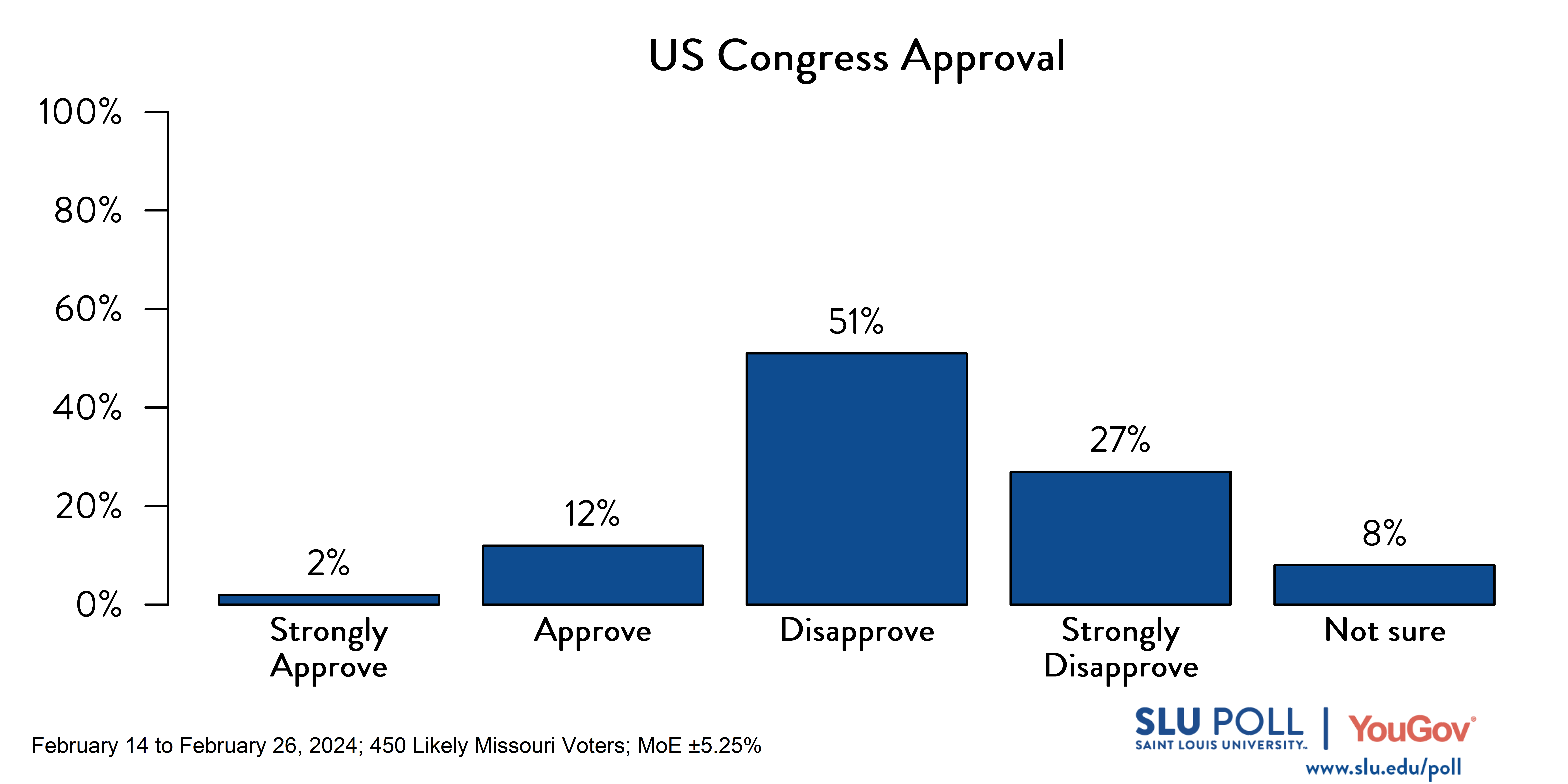 Bar graph of SLU/YouGov Poll results for US Congress approval question. Results in caption