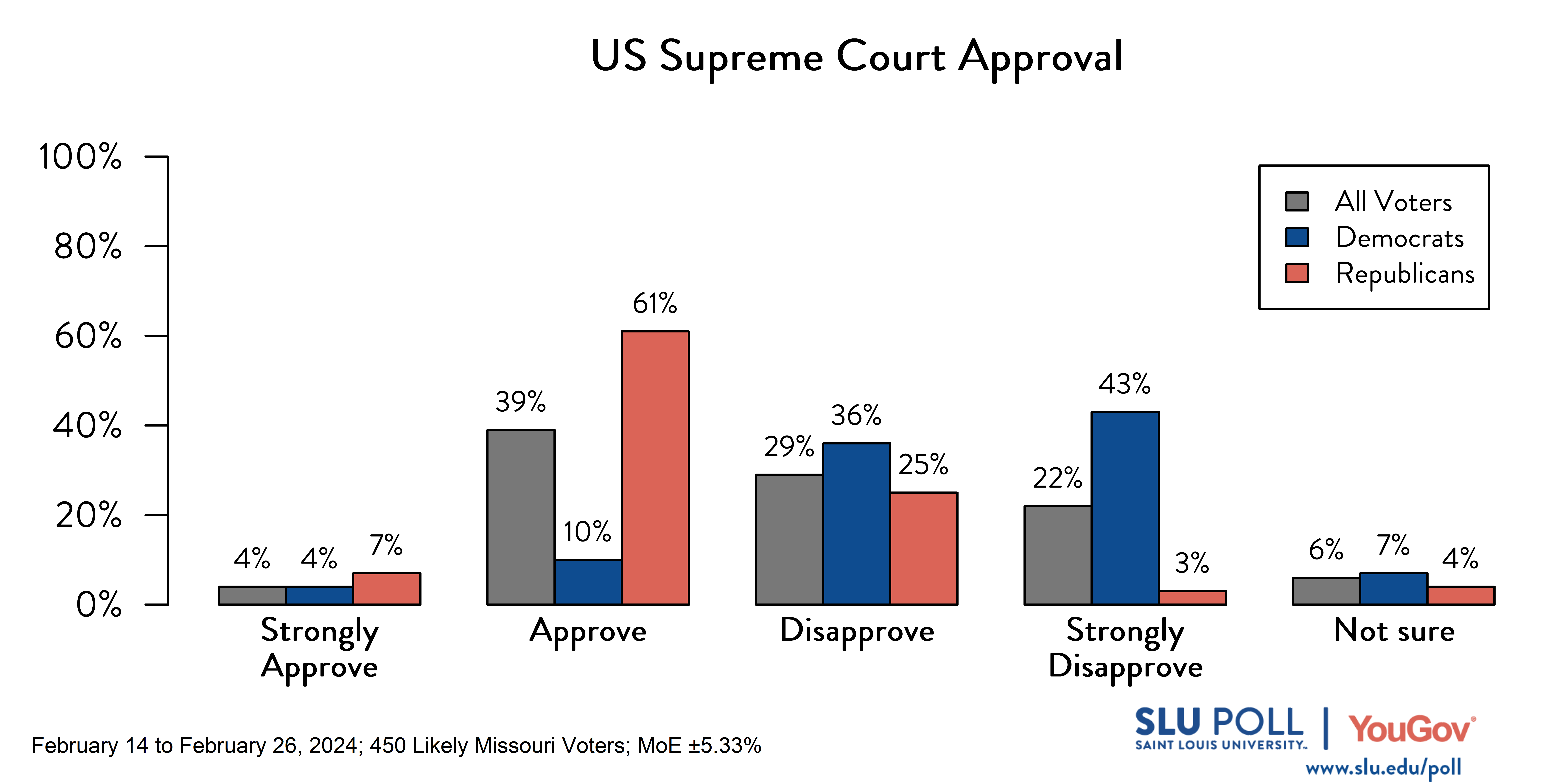 Likely voters' responses to 'Do you approve or disapprove of the way each is doing their job…The US Supreme Court?': 4% Strongly approve, 39% Approve, 29% Disapprove, 22% Strongly disapprove, and 6% Not sure. Democratic voters' responses: ' 4% Strongly approve, 10% Approve, 36% Disapprove, 43% Strongly disapprove, and 7% Not sure. Republican voters' responses:  7% Strongly approve, 61% Approve, 25% Disapprove, 3% Strongly disapprove, and 4% Not sure.