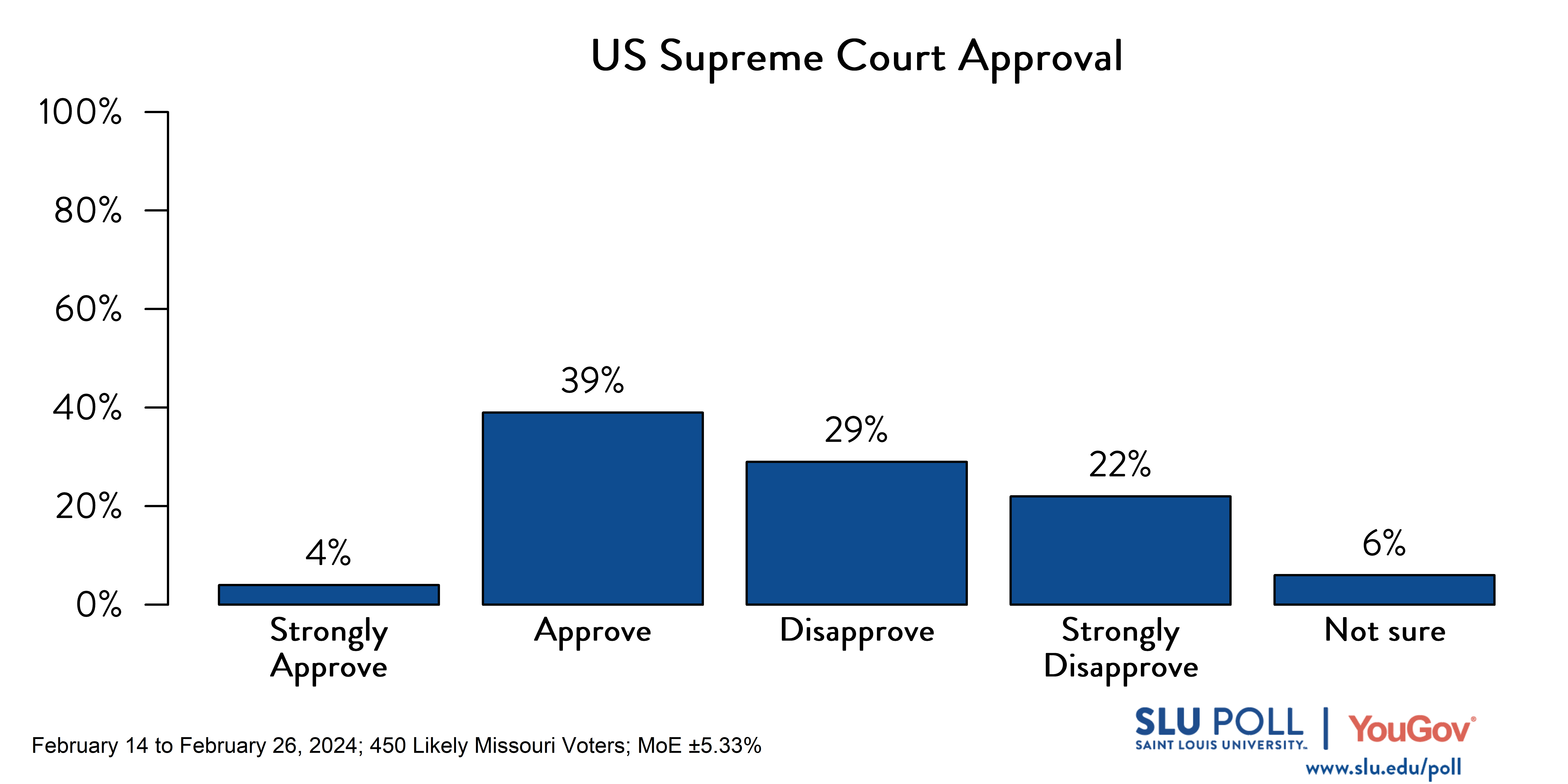 Bar graph of SLU/YouGov Poll results for US Supreme Court approval question. Results in caption