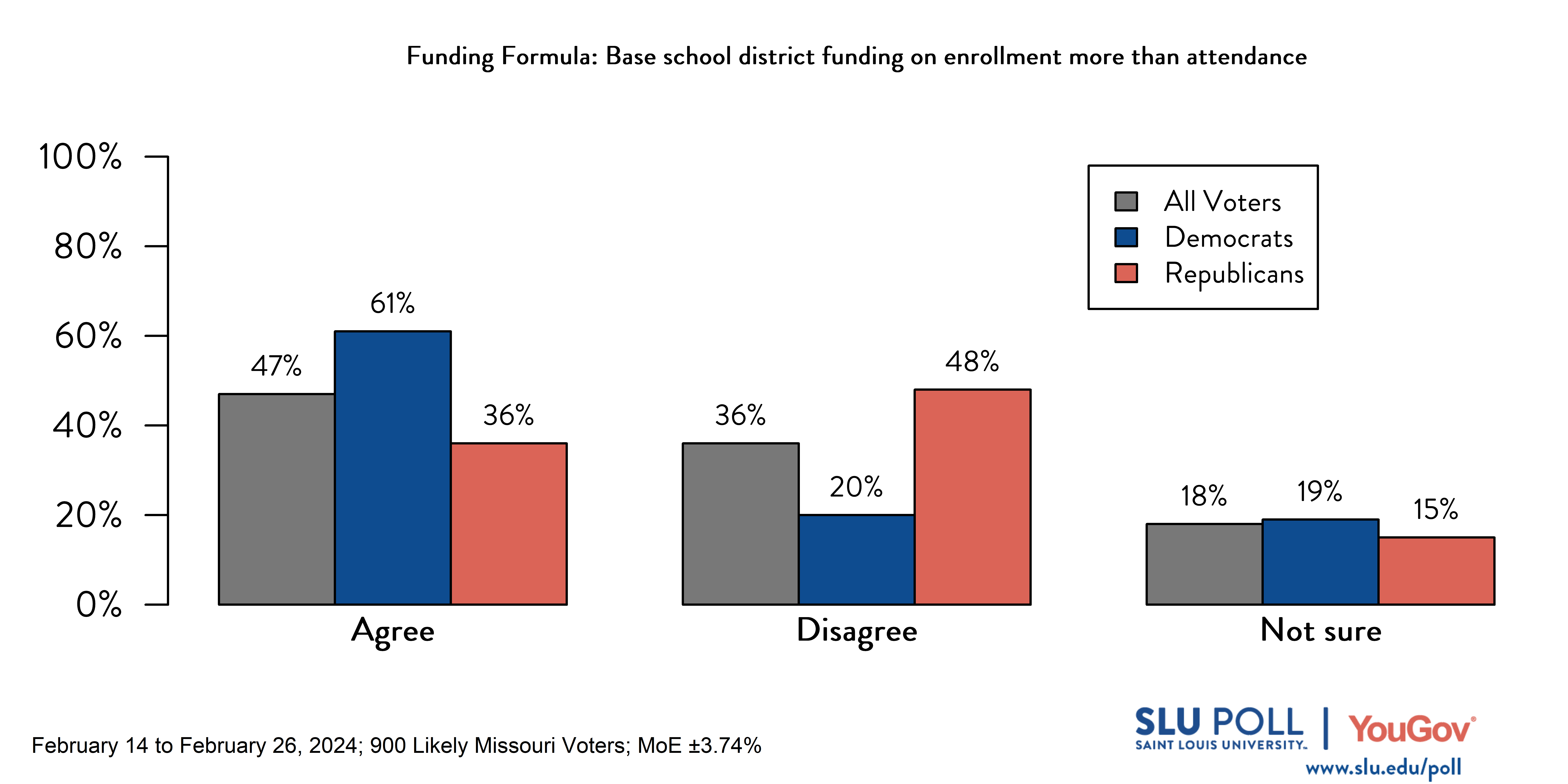 Likely voters' responses to 'Do you agree or disagree that this funding formula should do the following…Base school district funding on enrollment more than attendance?': 47% Agree, 36% Disagree, and 18% Not Sure. Democratic voters' responses: ' 61% Agree, 20% Disagree, and 19% Not Sure. Republican voters' responses:  36% Agree, 48% Disagree, and 15% Not Sure.