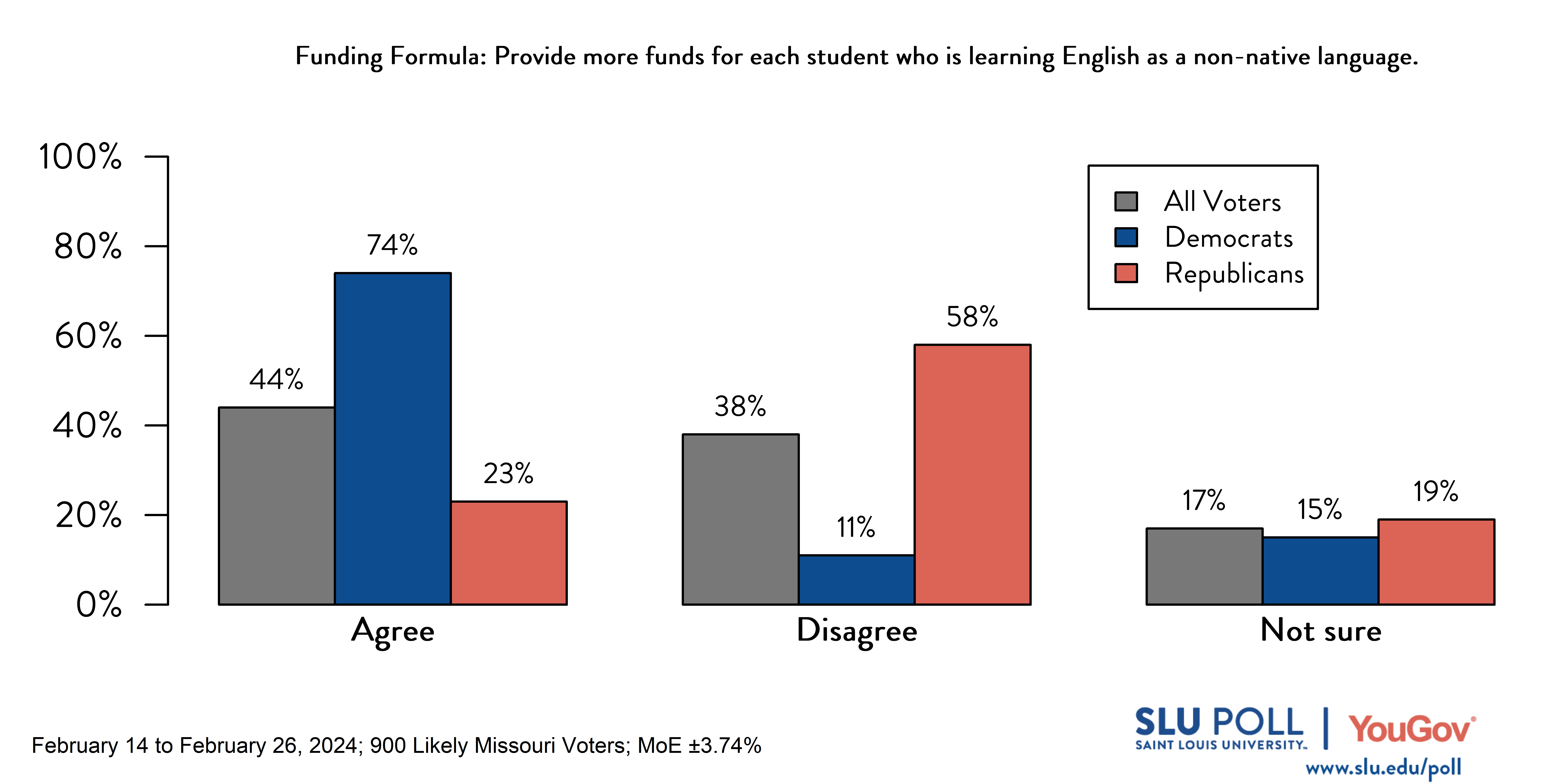 Bar graph of SLU/YouGov Poll results for school funding formula non-English question. Results in caption.