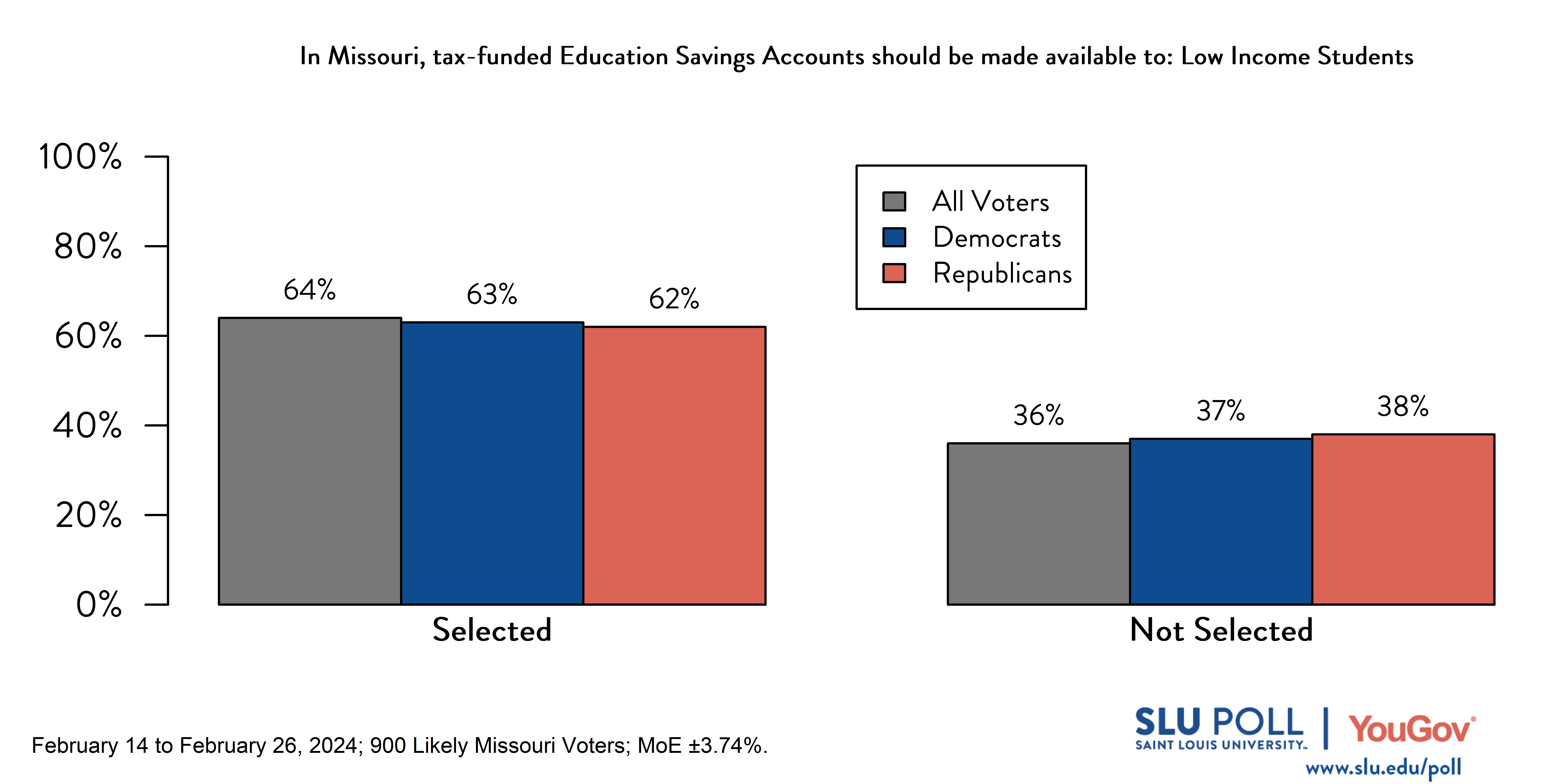 "Likely voters' responses to 'In Missouri, tax-funded Education Savings Accounts should be made available to: Students in households that earn up to $75,000 (250% of the federal poverty level)': 64% selected, and 36% not selected. Democratic voters' responses: ' 63% selected, and 37% not selected. Republican voters' responses:  62% selected, and 38% not selected."