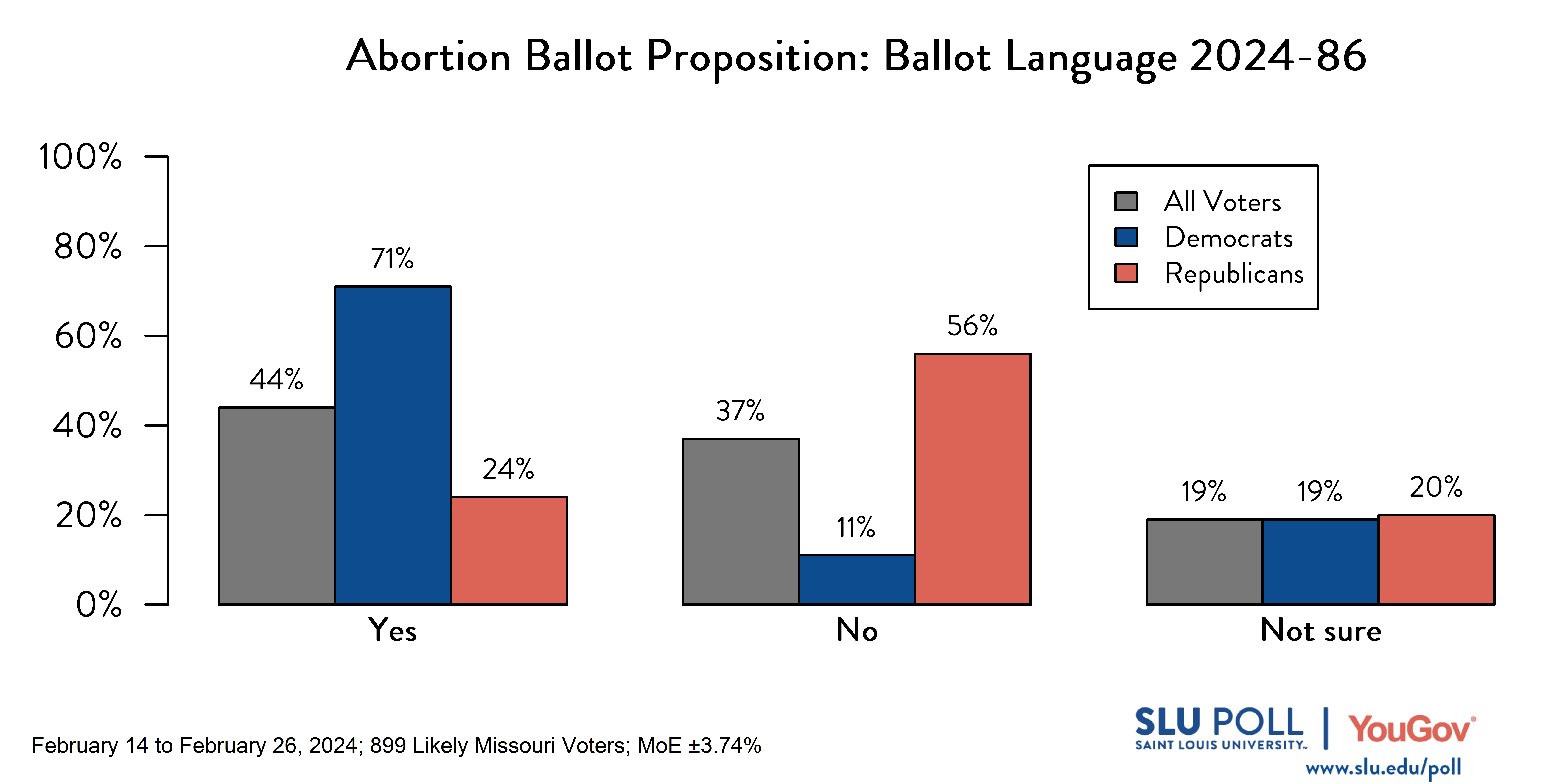 Bar graph of SLU/YouGov Poll results for abortion question. Results in caption