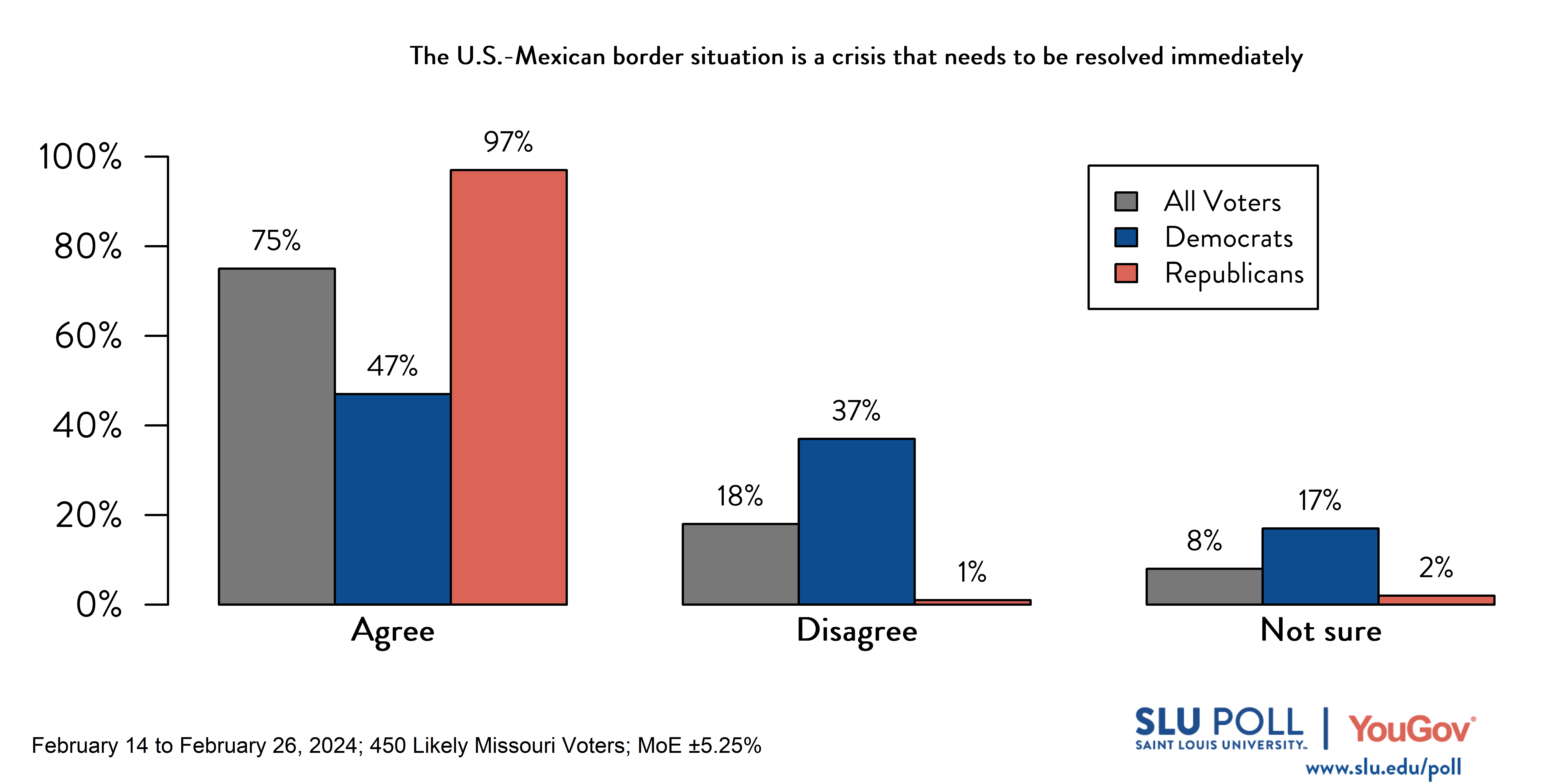 Likely voters' responses to 'Do you agree or disagree with the following statements…The U.S.-Mexican border situation is a crisis that needs to be resolved immediately?': 75% Agree, 18% Disagree, and 8% Not Sure. Democratic voters' responses: ' 47% Agree, 37% Disagree, and 17% Not Sure. Republican voters' responses:  97% Agree, 1% Disagree, and 2% Not Sure.