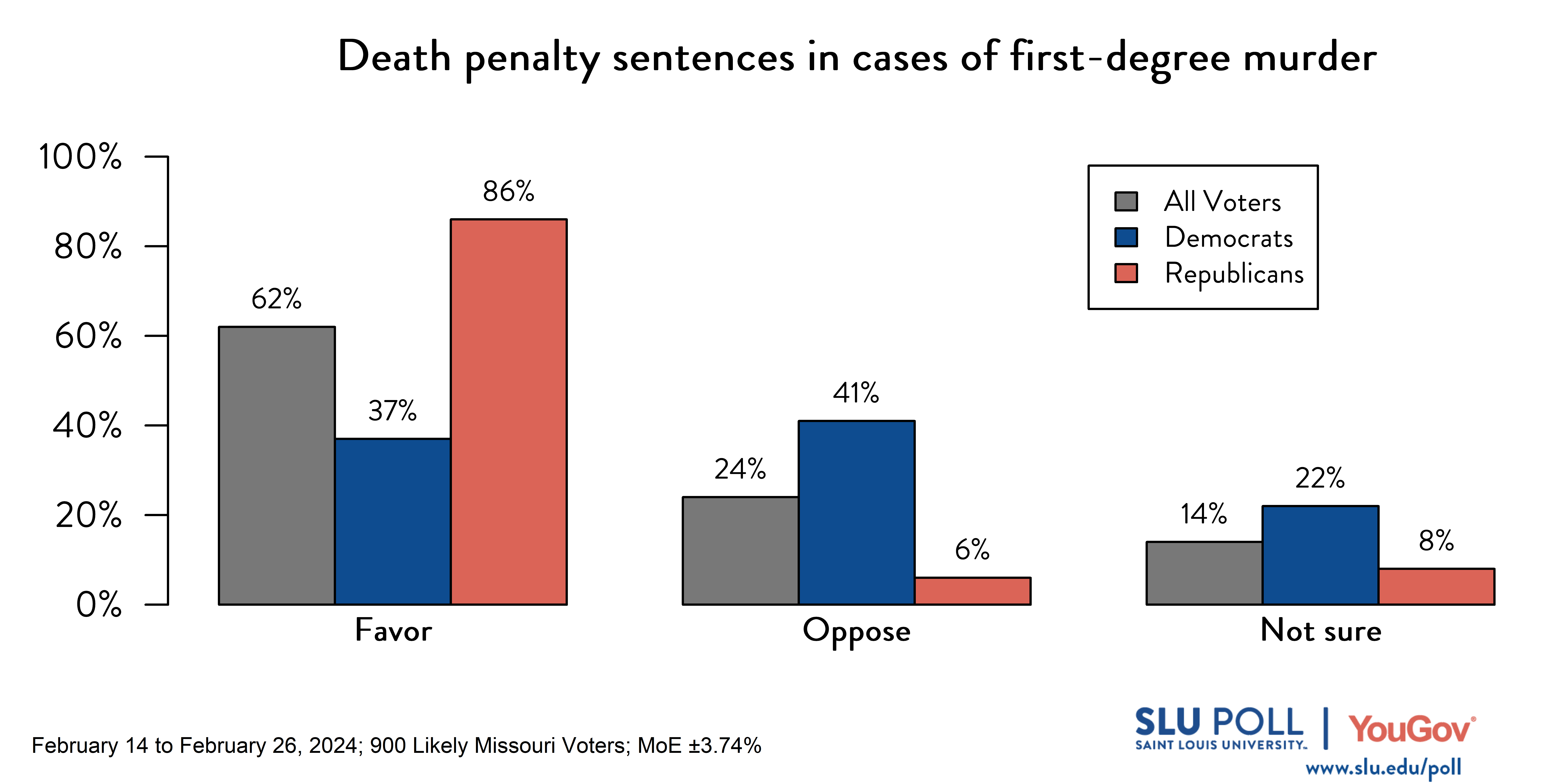 Likely voters' responses to 'Do you favor or oppose the following in the state of Missouri…Death penalty sentences in cases of first-degree murder?': 62% Favor, 24% Oppose, and 14% Not Sure. Democratic voters' responses: ' 37% Favor, 41% Oppose, and 22% Not Sure. Republican voters' responses:  86% Favor, 6% Oppose, and 8% Not Sure.