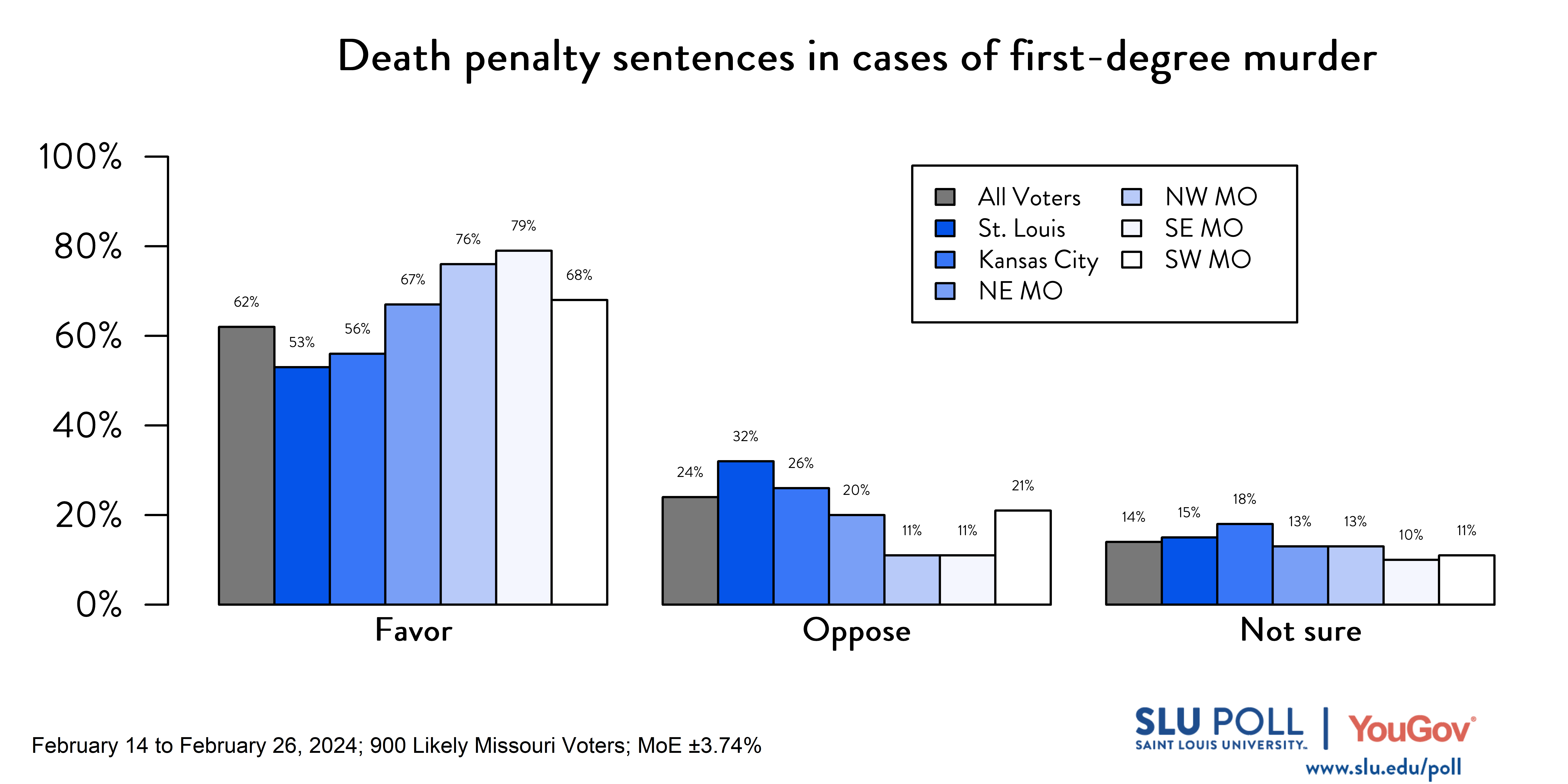 Bar graph of SLU/YouGov Poll result for death penalty by region question. Results in caption