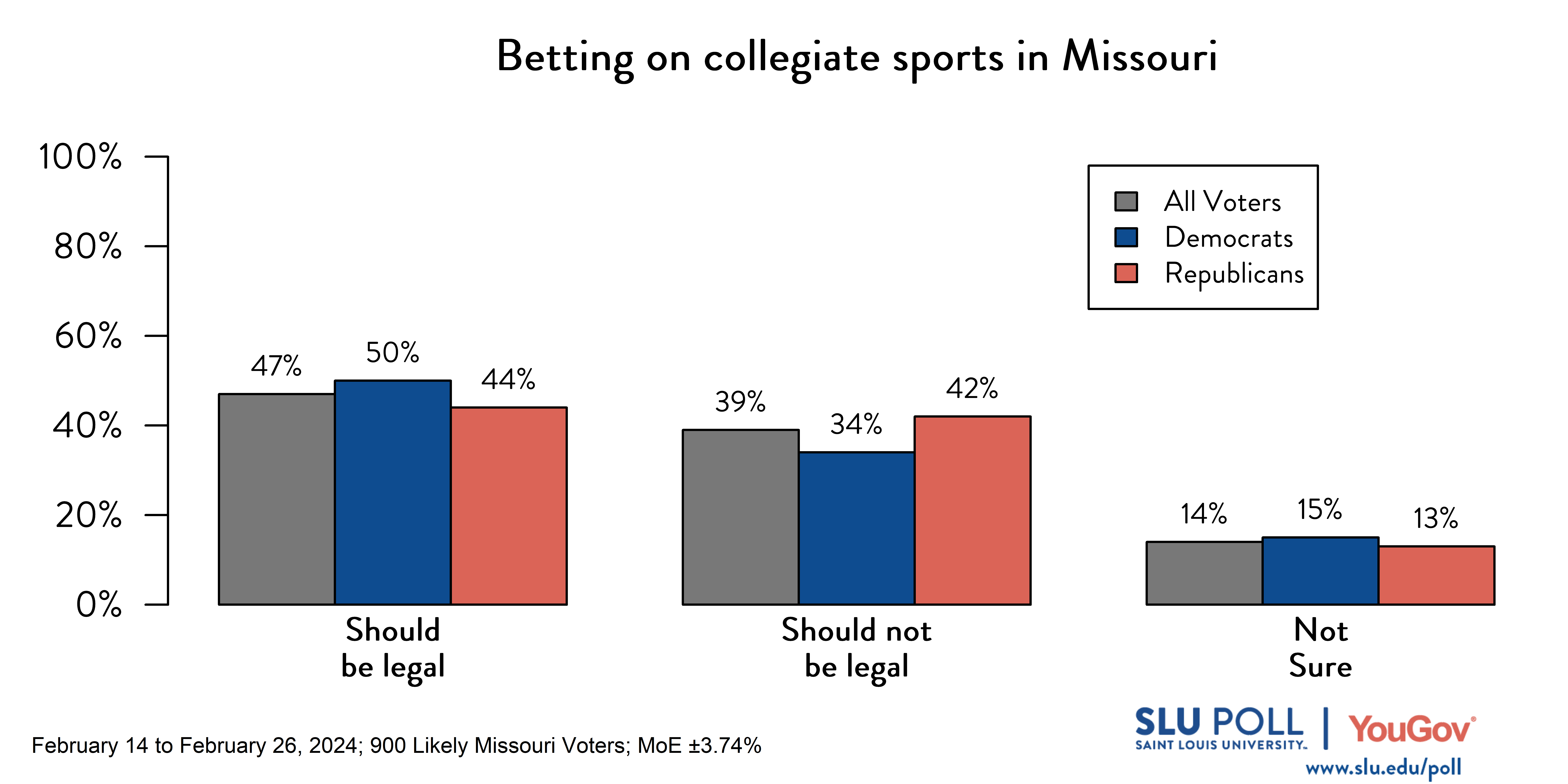 Likely voters' responses to 'Do you think the following should be legal in the state of Missouri for those who are 21 years old or older…Betting on collegiate sports?': 47% Should be legal, 39% Should not be legal, and 14% Not Sure. Democratic voters' responses: ' 50% Should be legal, 34% Should not be legal, and 15% Not Sure. Republican voters' responses:  44% Should be legal, 42% Should not be legal, and 13% Not Sure.