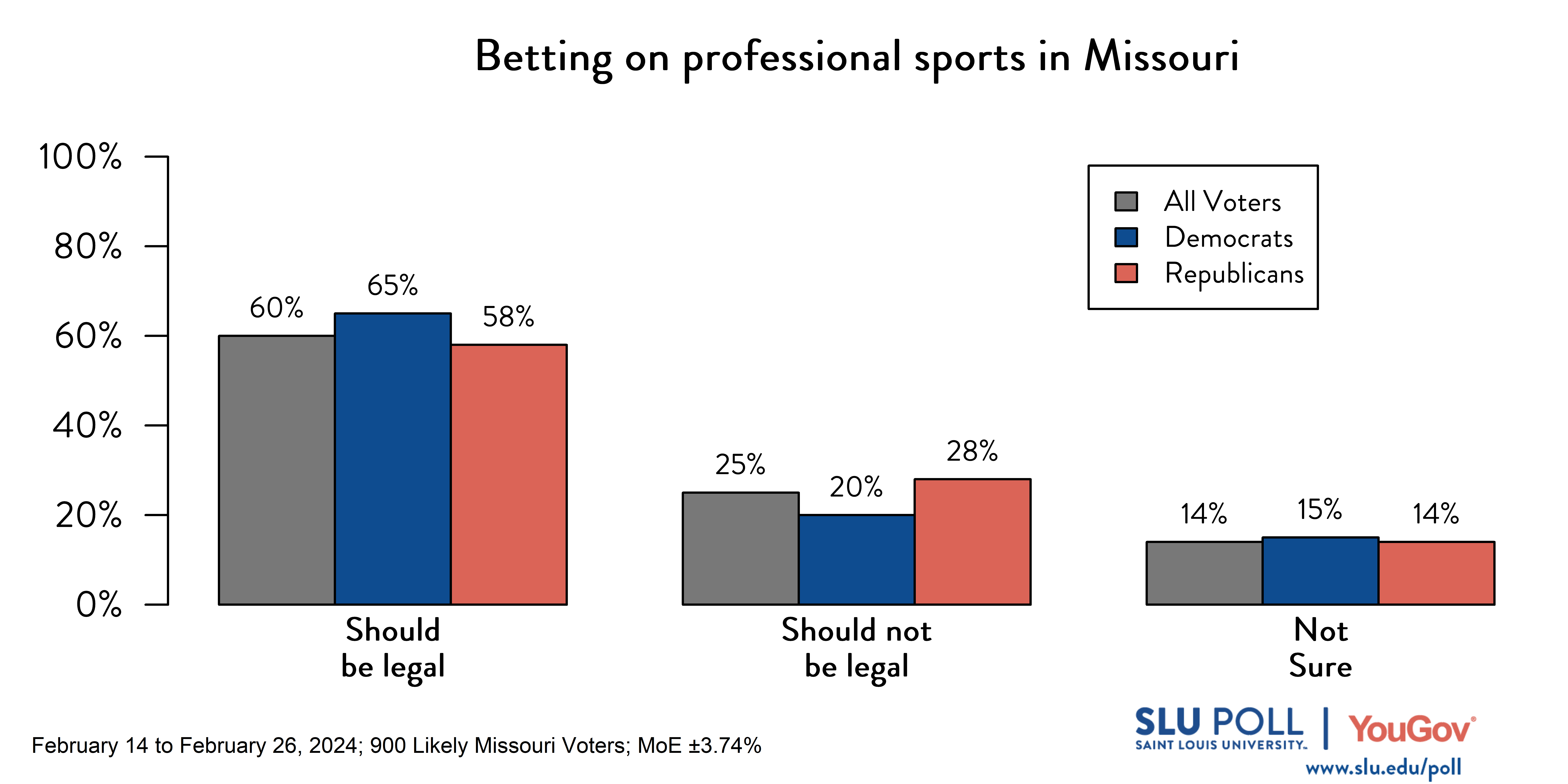 Likely voters' responses to 'Do you think the following should be legal in the state of Missouri for those who are 21 years old or older…Betting on professional sports?': 60% Should be legal, 25% Should not be legal, and 14% Not Sure. Democratic voters' responses: ' 65% Should be legal, 20% Should not be legal, and 15% Not Sure. Republican voters' responses:  58% Should be legal, 28% Should not be legal, and 14% Not Sure.