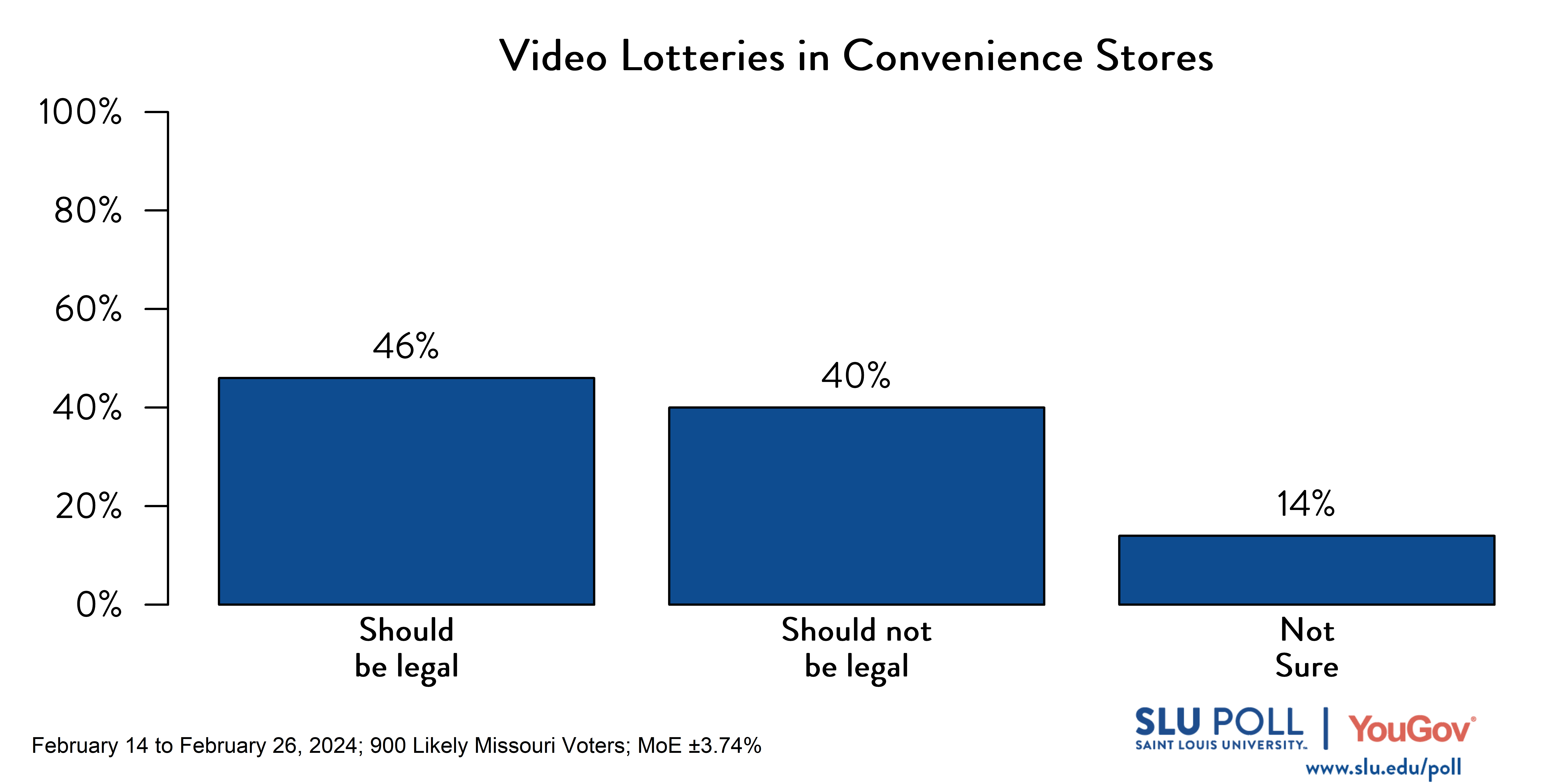 Bar graph of SLU/YouGov Poll results for video gambling stores question. Results in caption