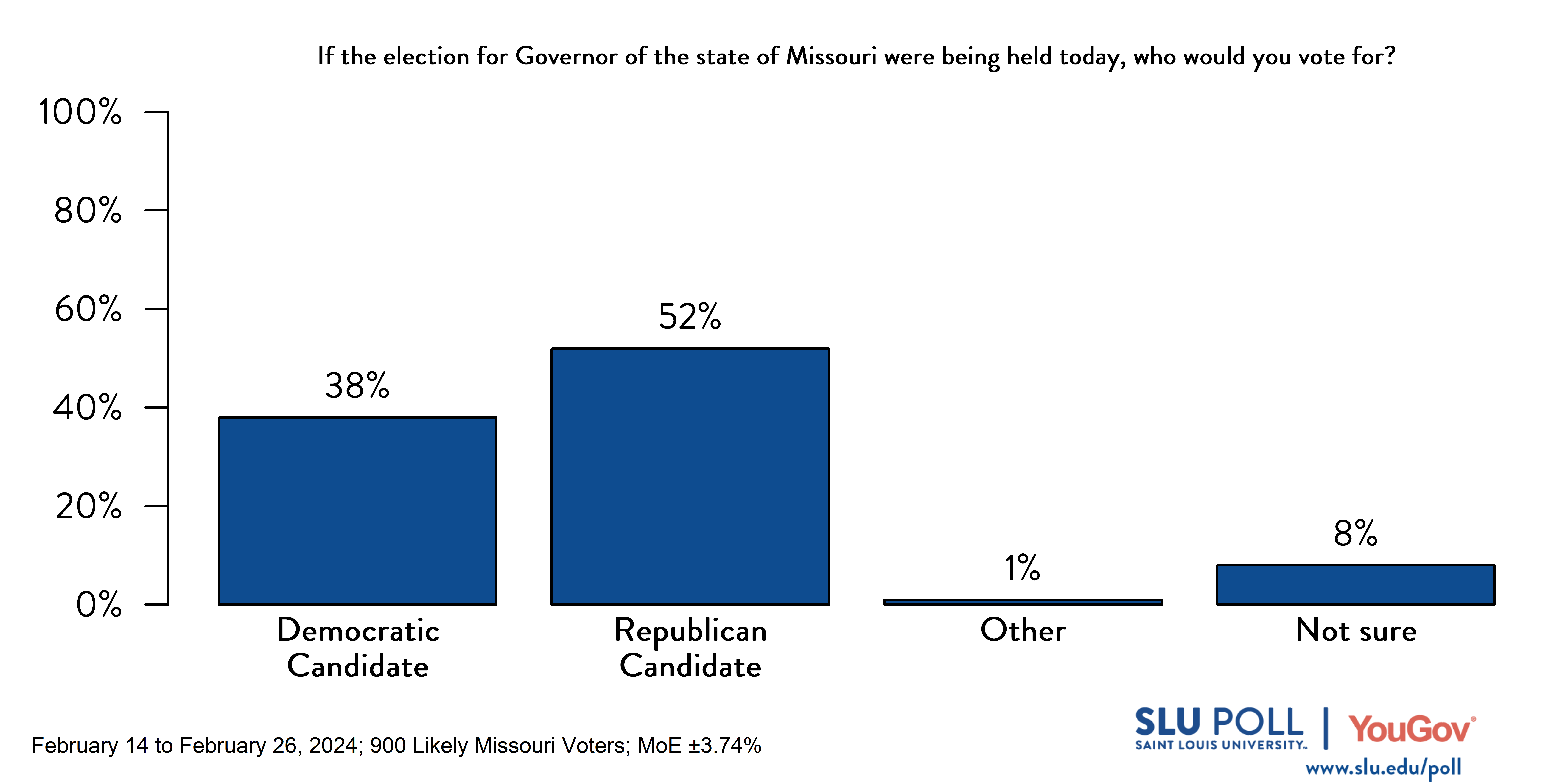Likely voters' responses to 'If the election for the Governor of the state of Missouri were being held today, who would you vote for?': 38% D, 52% R, 1% Other, and 8% Not sure.