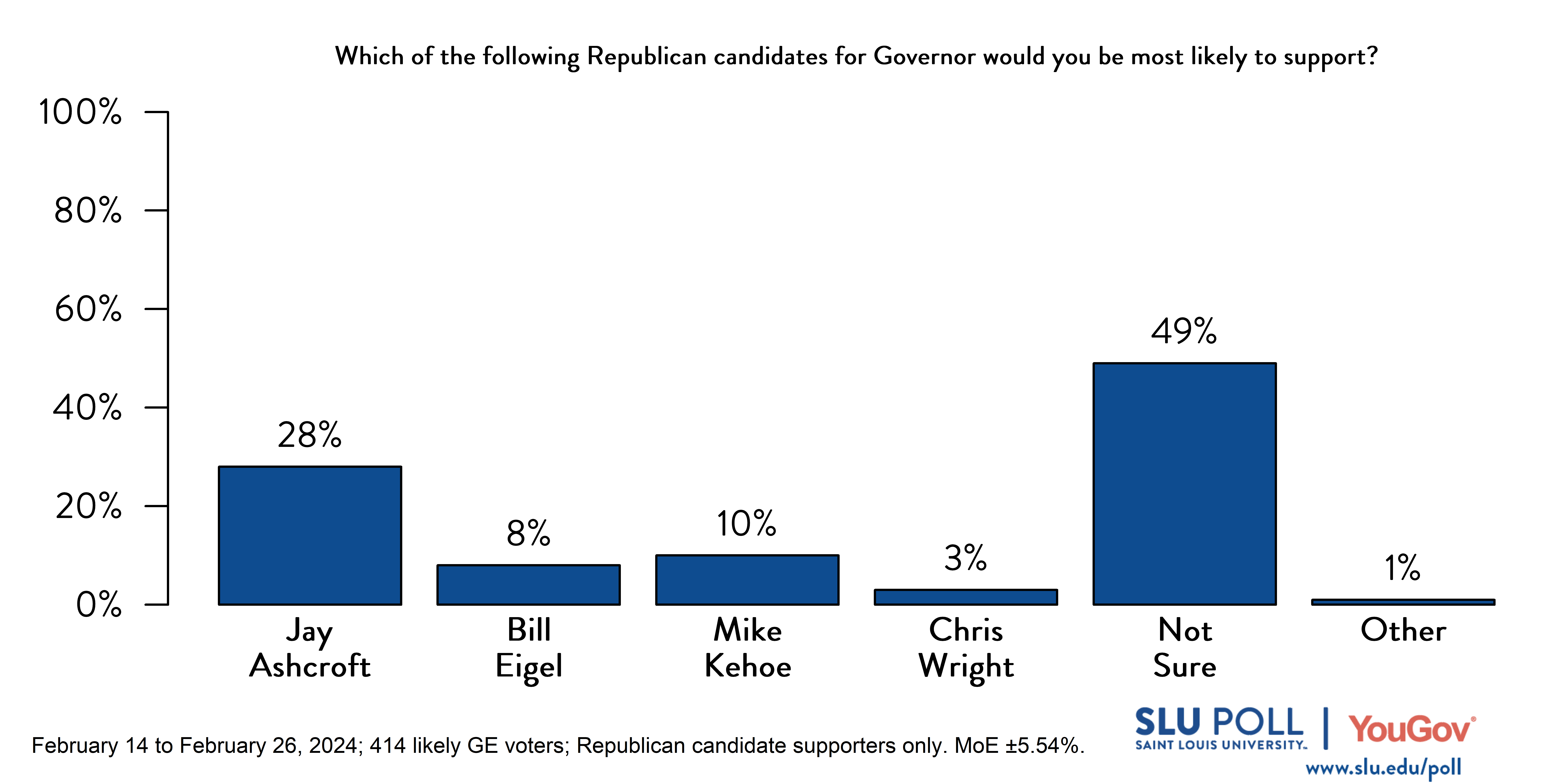 Likely voters' responses to 'Which of the following Republican candidates for Governor would you be most likely to support?': 28% Jay Ashcroft, 8% Bill Eigel, 10% Mike Kehoe, 3% Chris Wright, 49% Not sure, and 1% Other.