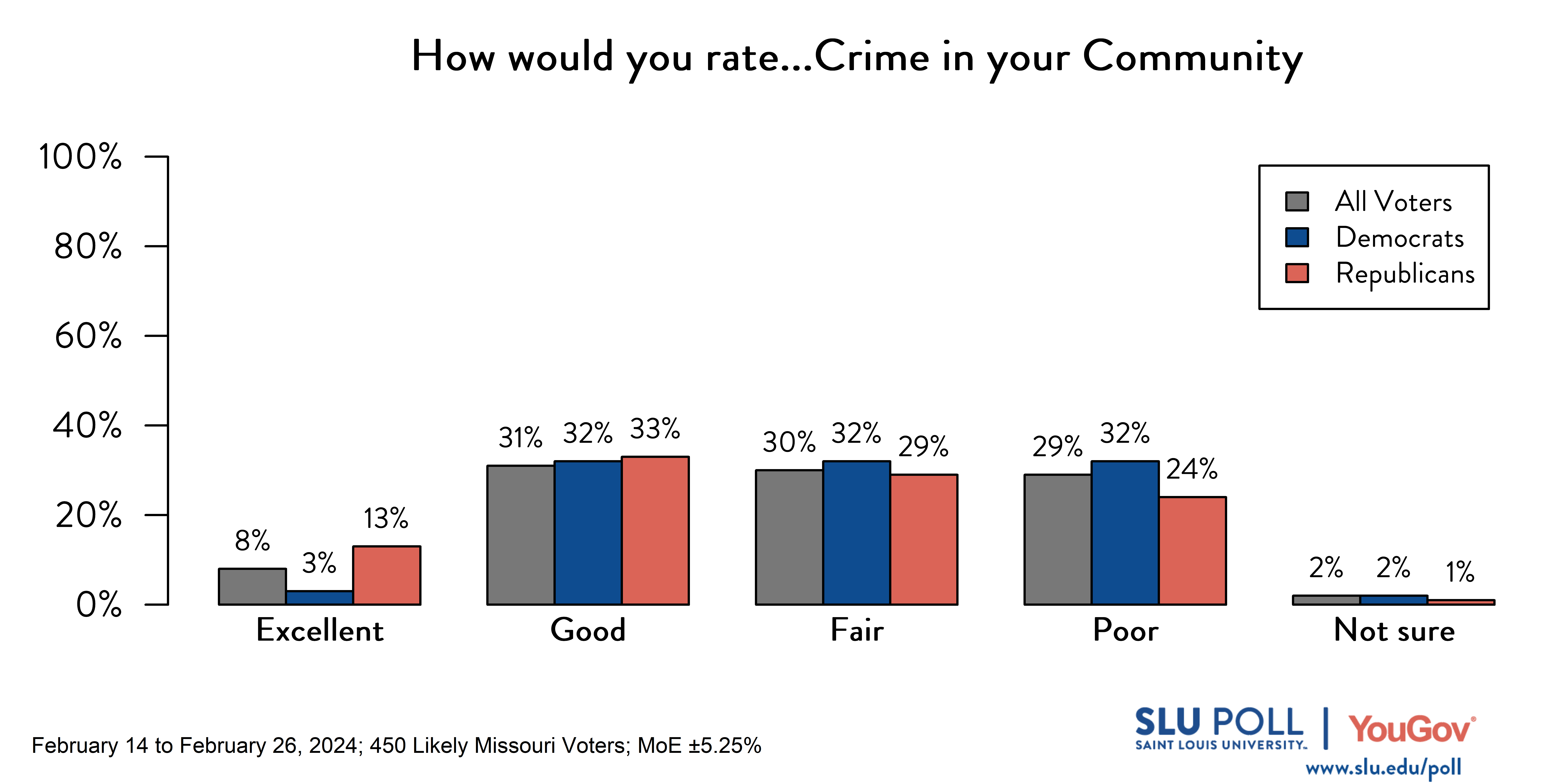 Bar Graph of SLU/YouGov Poll results rating crime community question. Results in caption.