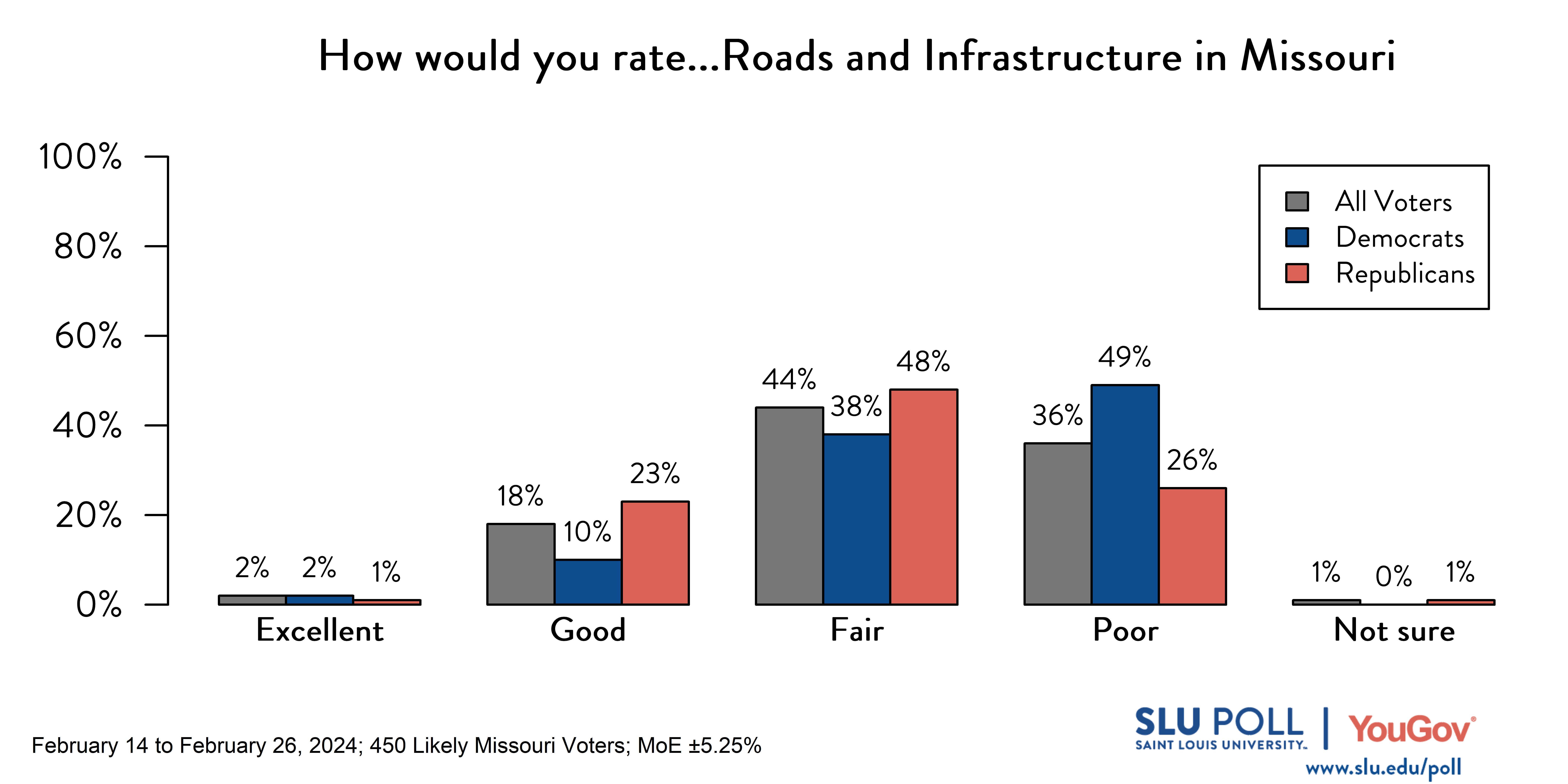 A bar graph of SLU/YouGov Poll results for infrastructure question. Results in caption
