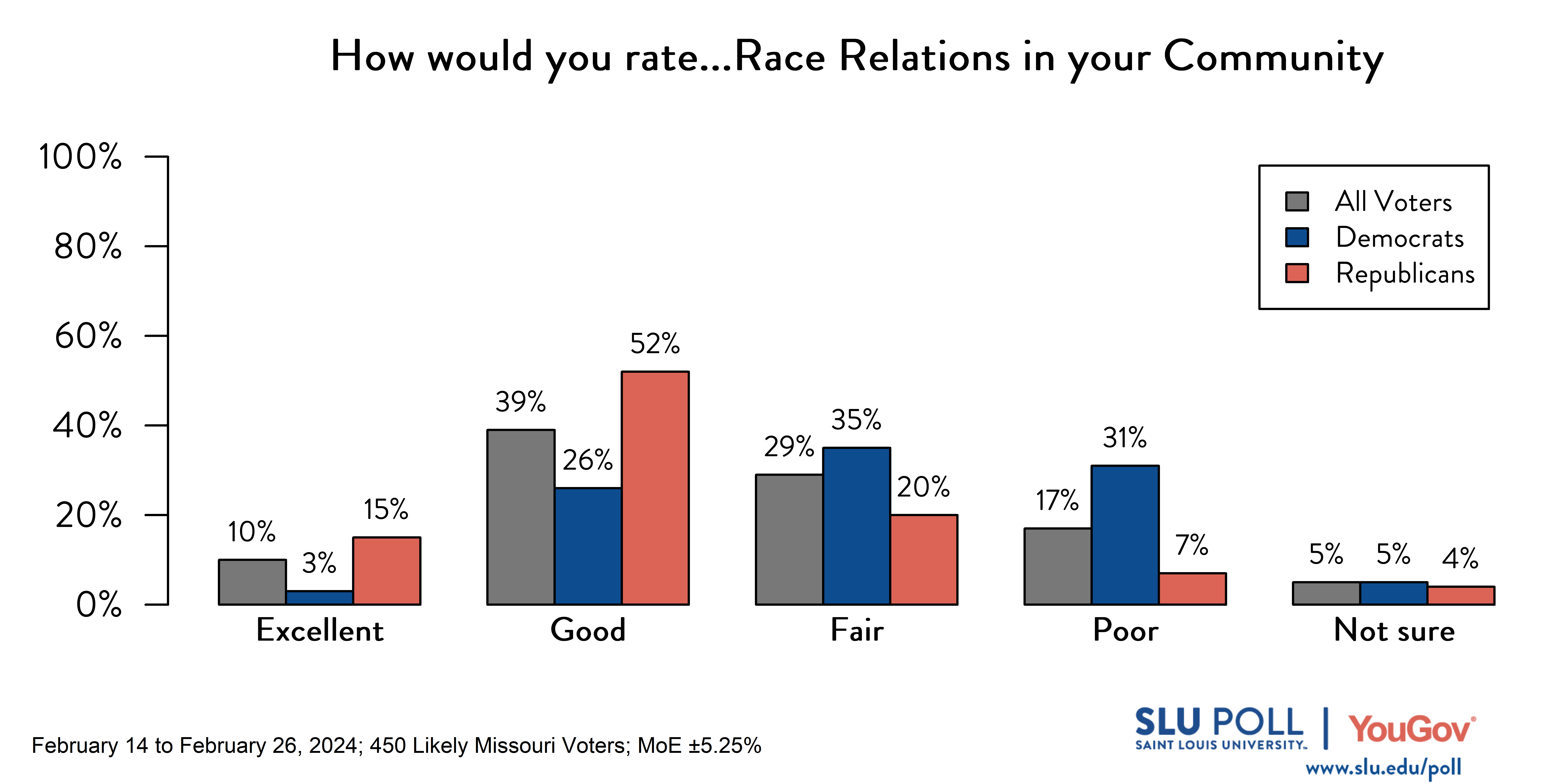 SLU/YouGov Poll results for race relations question