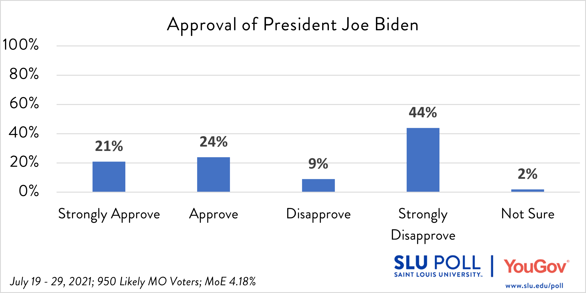 Do you approve or disapprove of the way each is doing their job… President Joe Biden?  - Strongly Approve: 21% - Approve: 24% - Disapprove: 9% - Strongly Disapprove: 44%  - Not Sure: 2%