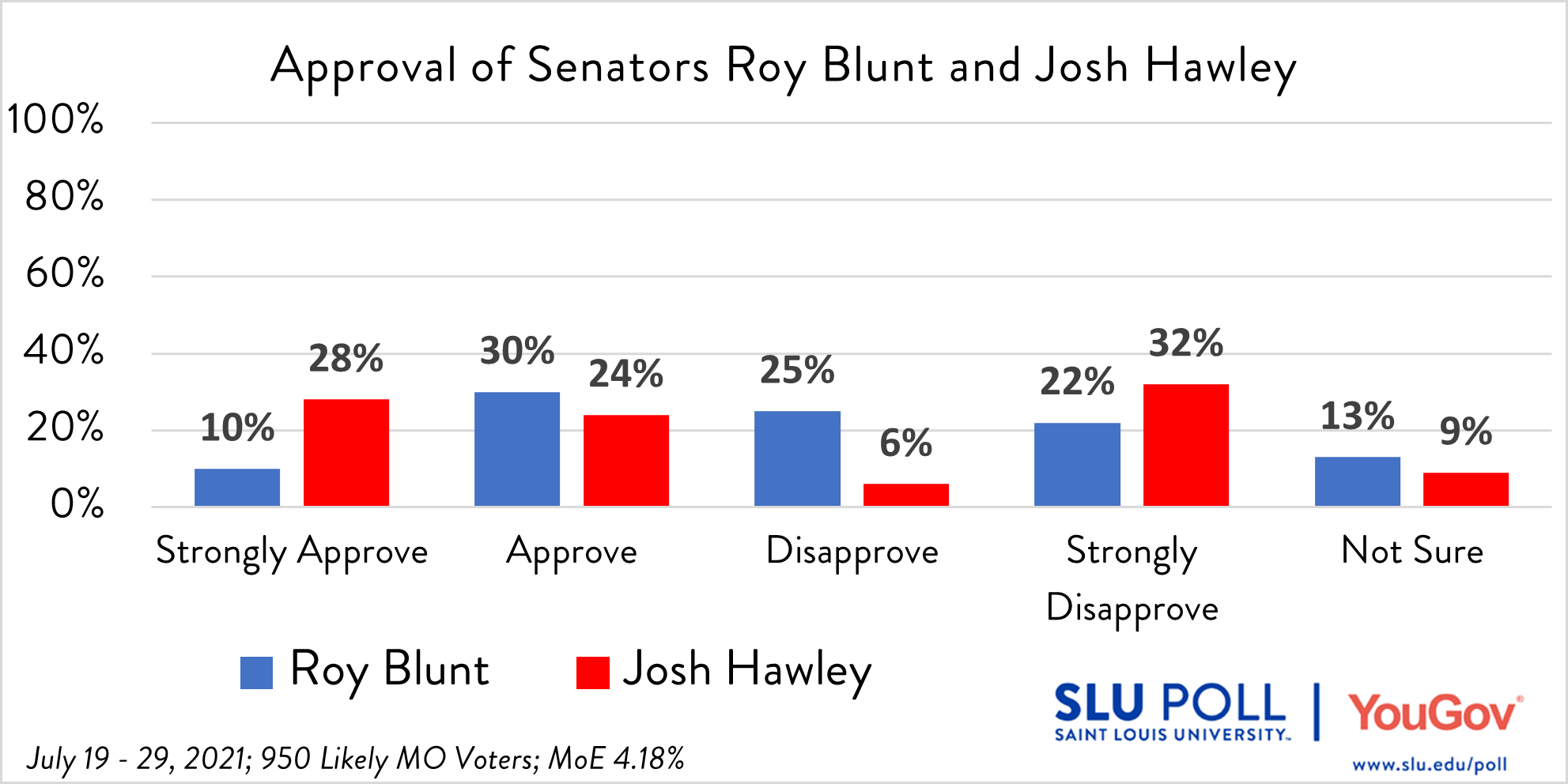 Do you approve or disapprove of the way each is doing their job…Senator Roy Blunt?  - Strongly Approve: 10% - Approve: 30% - Disapprove: 25% - Strongly Disapprove: 22%  - Not Sure: 13% Do you approve or disapprove of the way each is doing their job…Senator Josh Hawley?  - Strongly Approve: 28% - Approve: 24% - Disapprove: 6% - Strongly Disapprove: 32%  - Not Sure: 9%