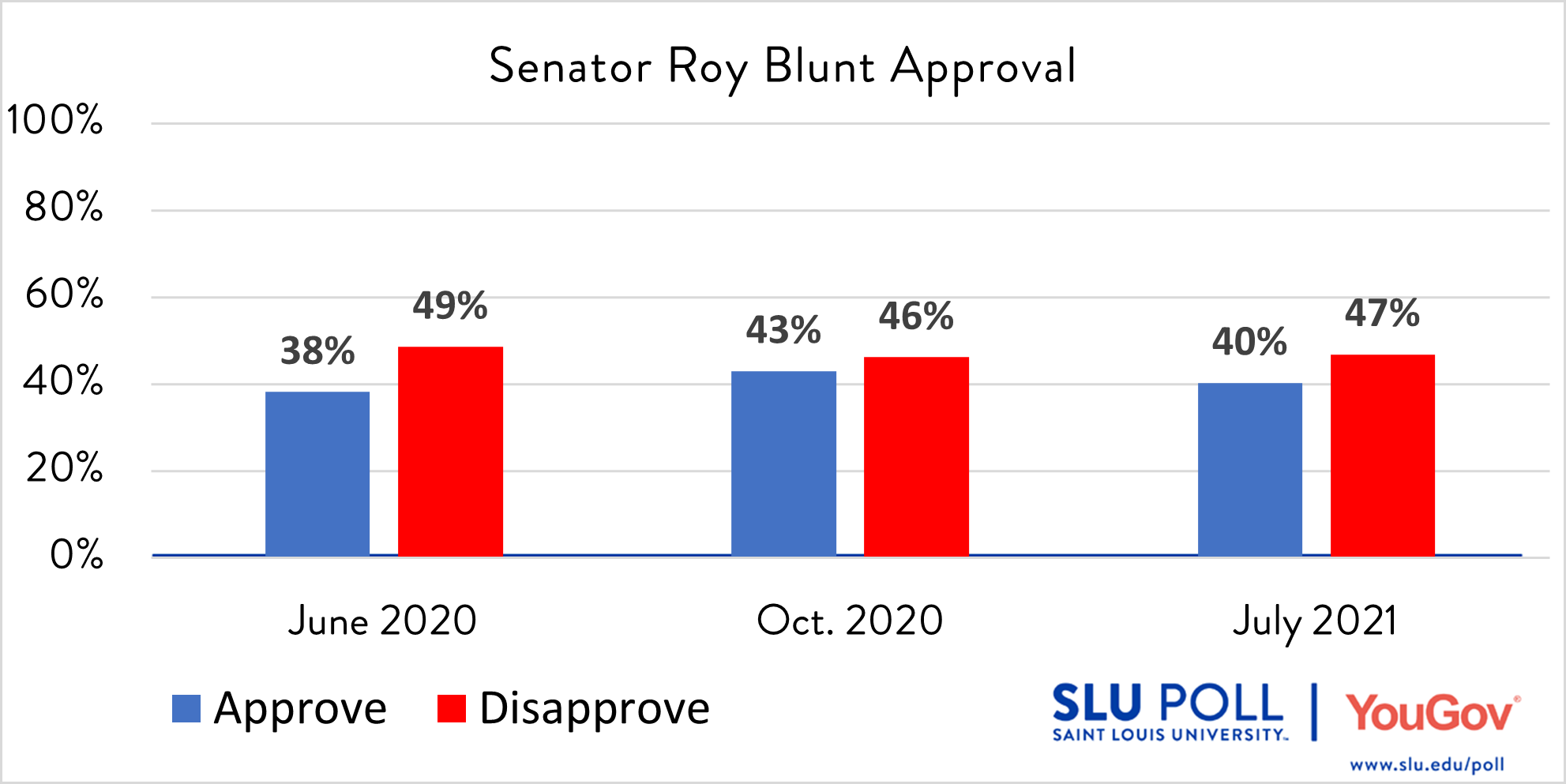 Do you approve or disapprove of the way each is doing their job…Senator Roy Blunt?  - Strongly Approve: 10% - Approve: 30% - Disapprove: 25% - Strongly Disapprove: 22%  - Not Sure: 13%