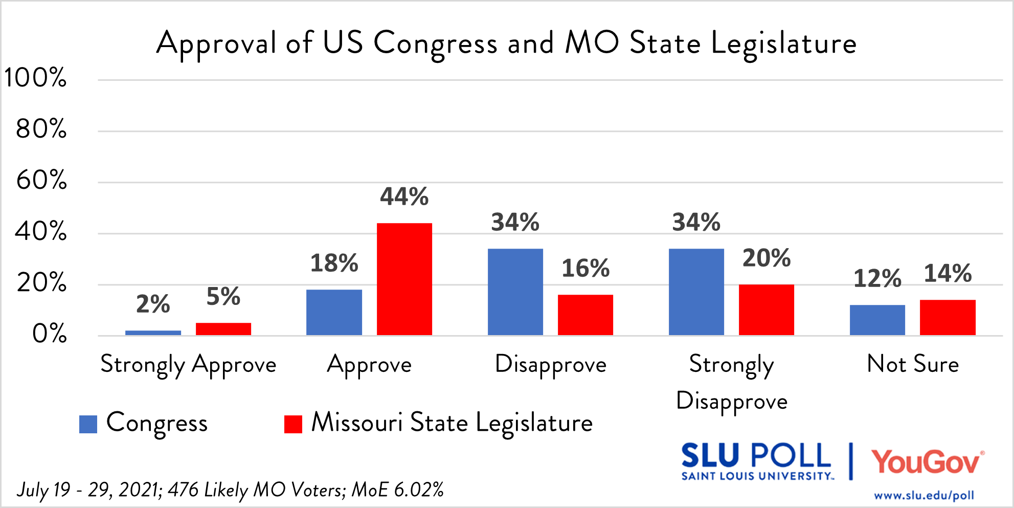 Do you approve or disapprove of the way each is doing their job… The US Congress?  - Strongly Approve: 2% - Approve: 18% - Disapprove: 34% - Strongly Disapprove: 34%  - Not Sure: 12%   Do you approve or disapprove of the way each is doing their job…The Missouri State Legislature?  - Strongly Approve: 5% - Approve: 44% - Disapprove: 16% - Strongly Disapprove: 20%  - Not Sure: 14%