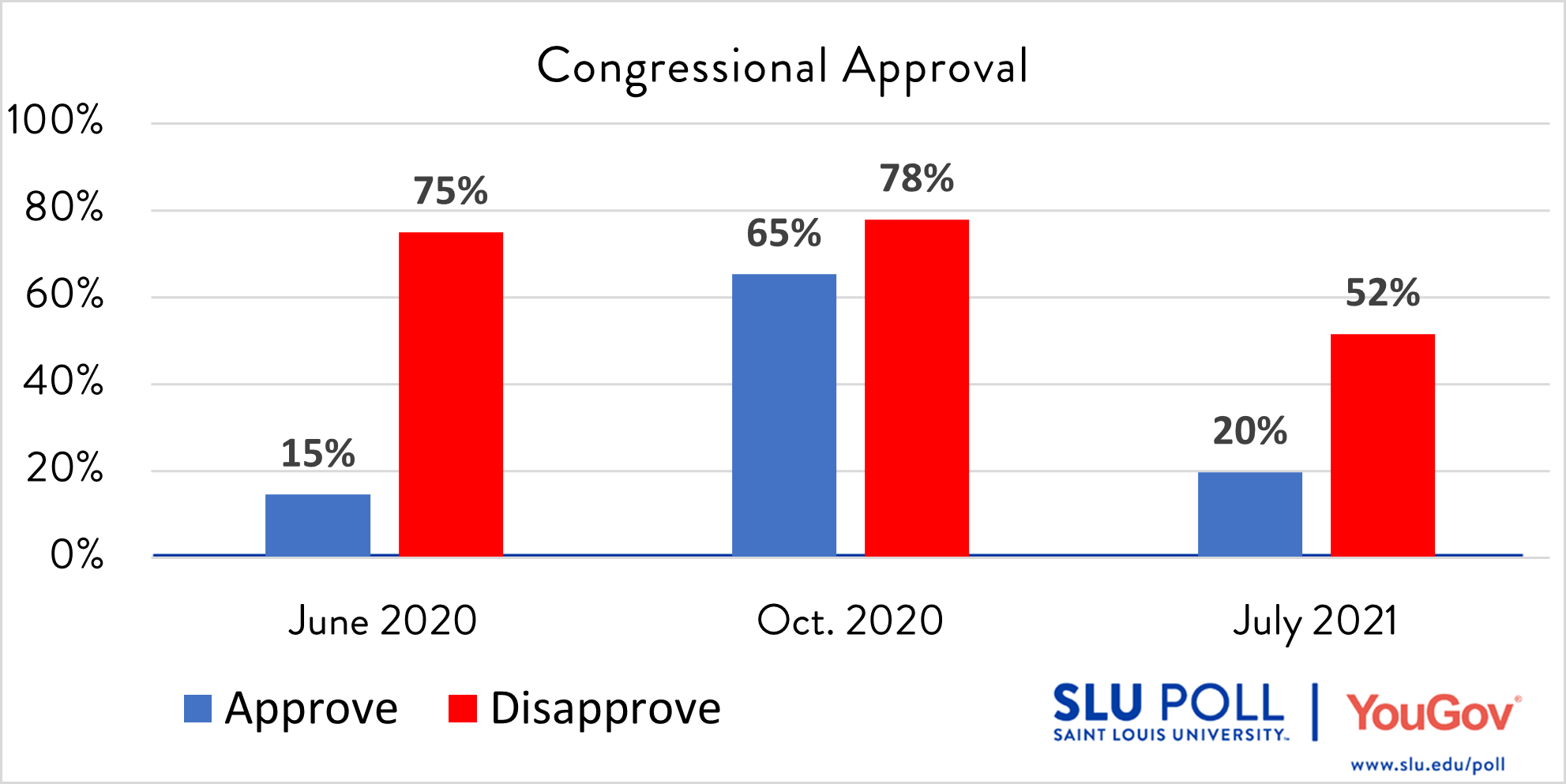 Do you approve or disapprove of the way each is doing their job… The US Congress?  - Strongly Approve: 2% - Approve: 18% - Disapprove: 34% - Strongly Disapprove: 34%  - Not Sure: 12% Subsample Question: The sample size for this question is 476. The margin of error for the full results for the above question is ± 6.02%.
