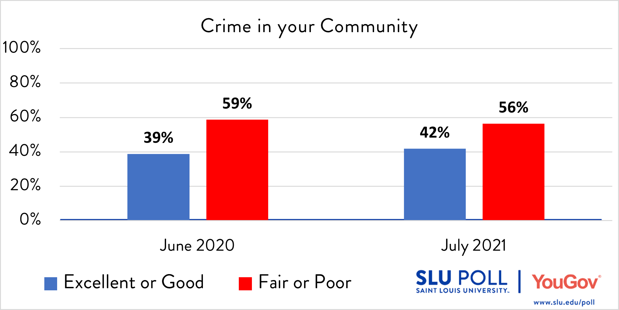 How would you rate the following…Crime in your community? - Excellent: 8% - Good: 34% - Fair: 32% - Poor: 24% - Not sure: 2% Subsample Question: The sample size for this question is 473. The margin of error for the full results for the above question is ± 5.81%.