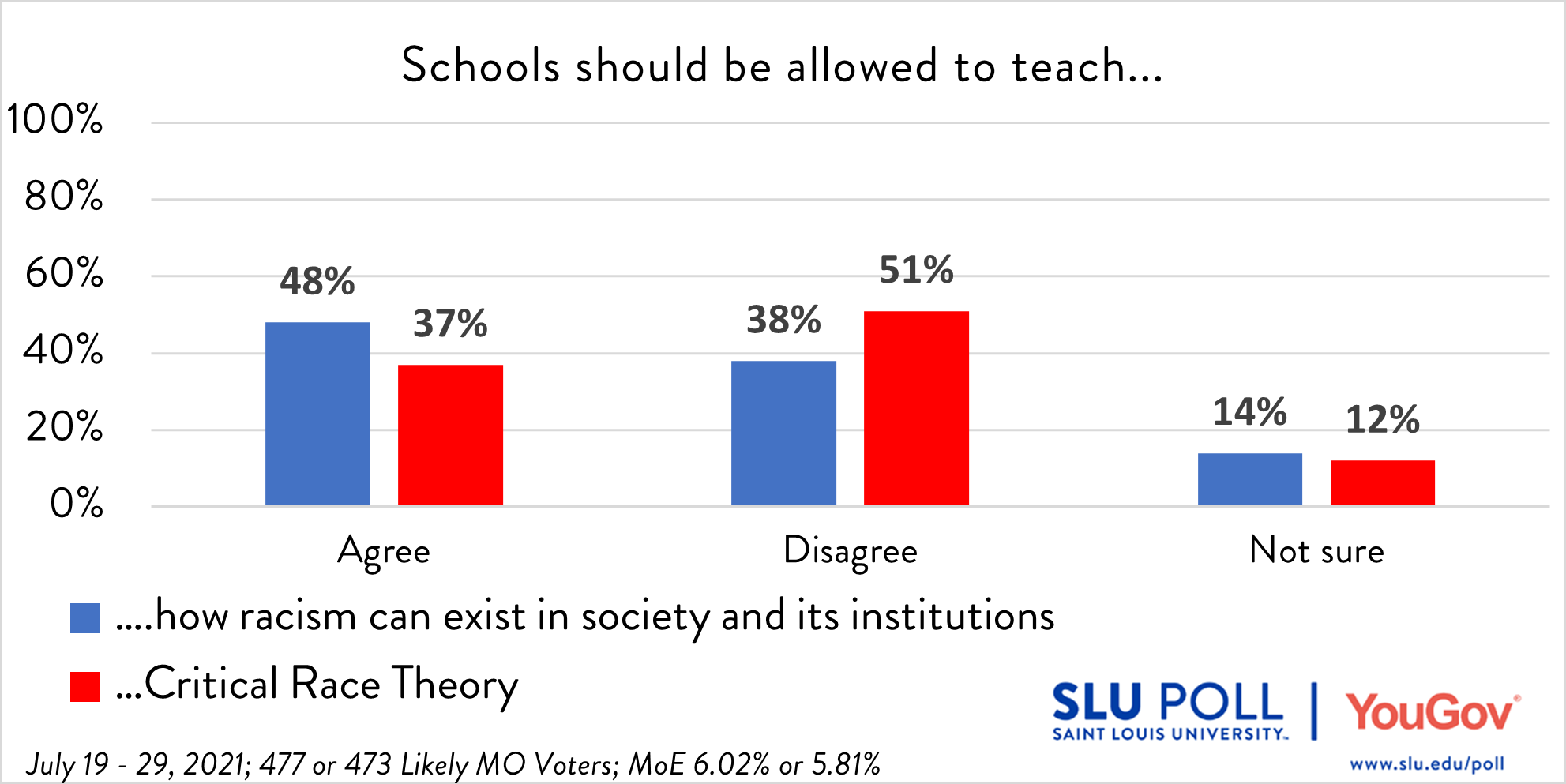 Do you agree or disagree with the following statements…Schools should be allowed to teach about how racism can exist in society and its institutions? - Agree: 48% - Disagree: 38% - Not sure: 14% Subsample Question: The sample size for this question is 477. The margin of error for the full results for the above question is ± 6.02%.  EDU004 Do you agree or disagree with the following statements…Schools should be allowed to teach Critical Race Theory? - Agree: 37% - Disagree: 51% - Not sure: 12% Subsample Question: The sample size for this question is 473. The margin of error for the full results for the above question is ± 5.81%.