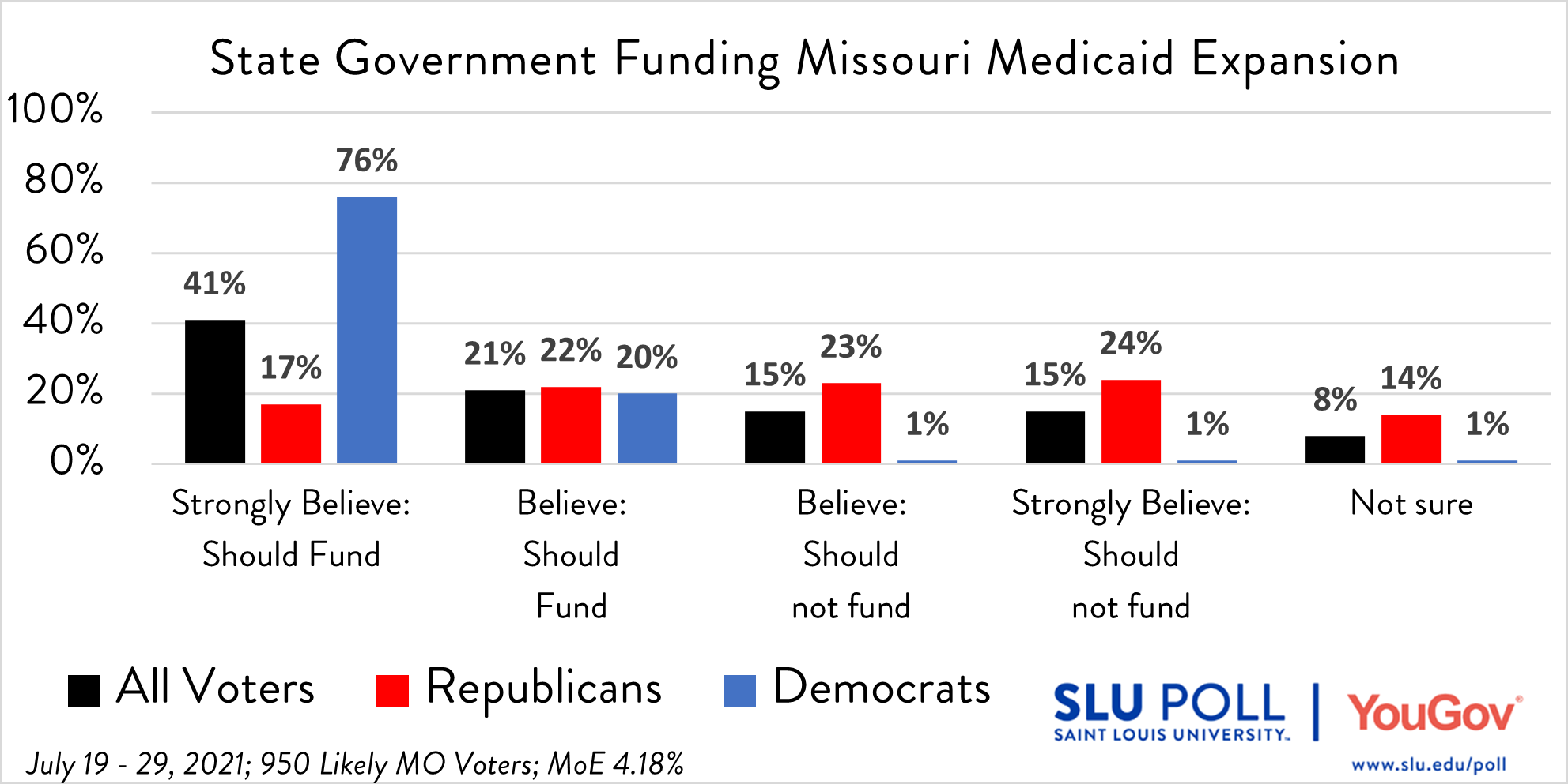 In 2020 Missouri voters voted to approve expanding Medicaid to thousands more low-income Missouri adults, but the State of Missouri has refused to fund the program. How strongly do you feel about Missouri funding Medicaid expansion? - Strongly believe Missouri should fund Medicaid expansion: 41%   - Believe Missouri should fund Medicaid expansion: 21% - Believe Missouri should not fund Medicaid expansion: 15% - Strongly believe Missouri should not fund Medicaid expansion: 15%   - Not sure: 8%