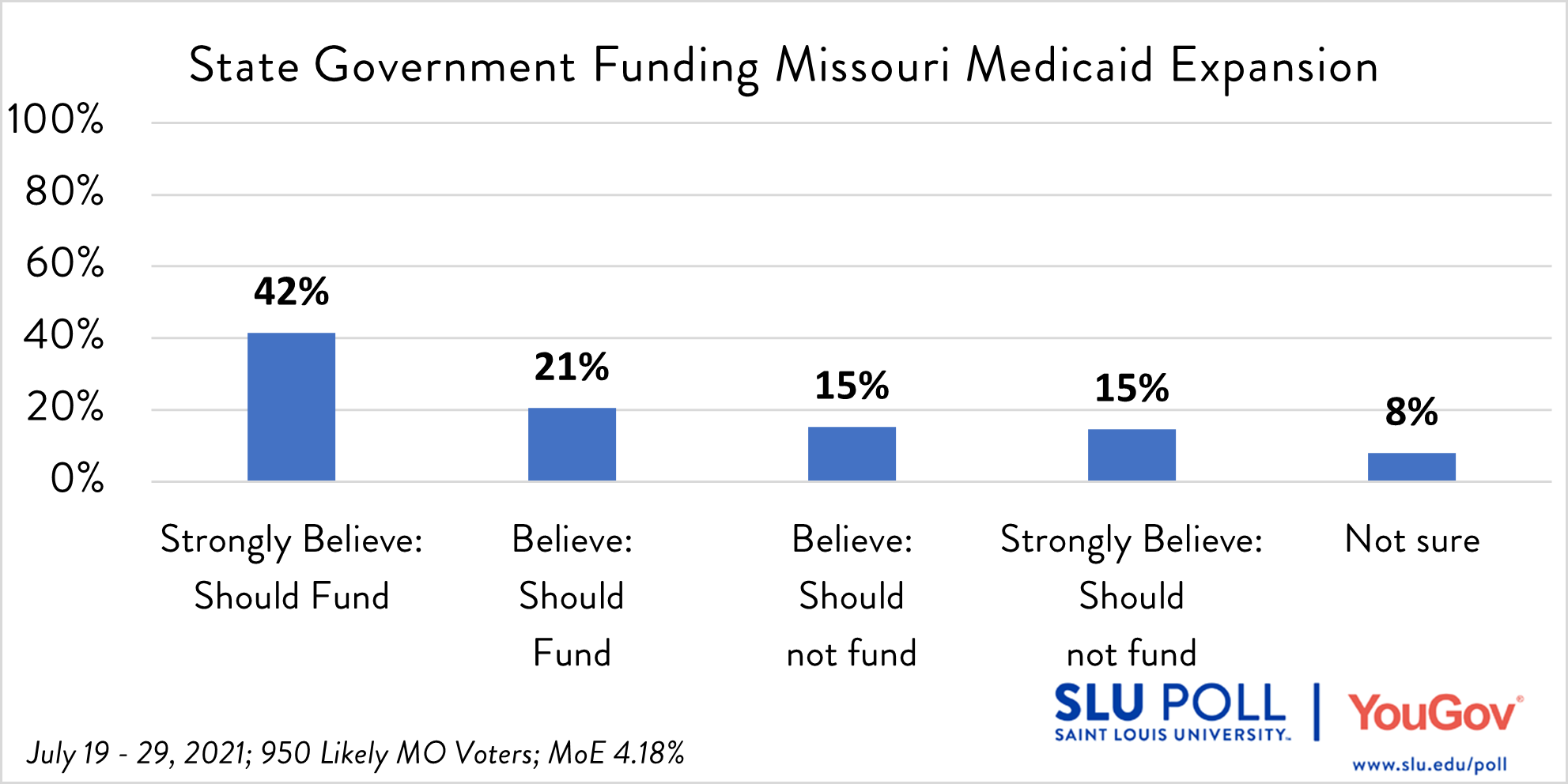 In 2020 Missouri voters voted to approve expanding Medicaid to thousands more low-income Missouri adults, but the State of Missouri has refused to fund the program. How strongly do you feel about Missouri funding Medicaid expansion? - Strongly believe Missouri should fund Medicaid expansion: 41%   - Believe Missouri should fund Medicaid expansion: 21% - Believe Missouri should not fund Medicaid expansion: 15% - Strongly believe Missouri should not fund Medicaid expansion: 15%   - Not sure: 8%