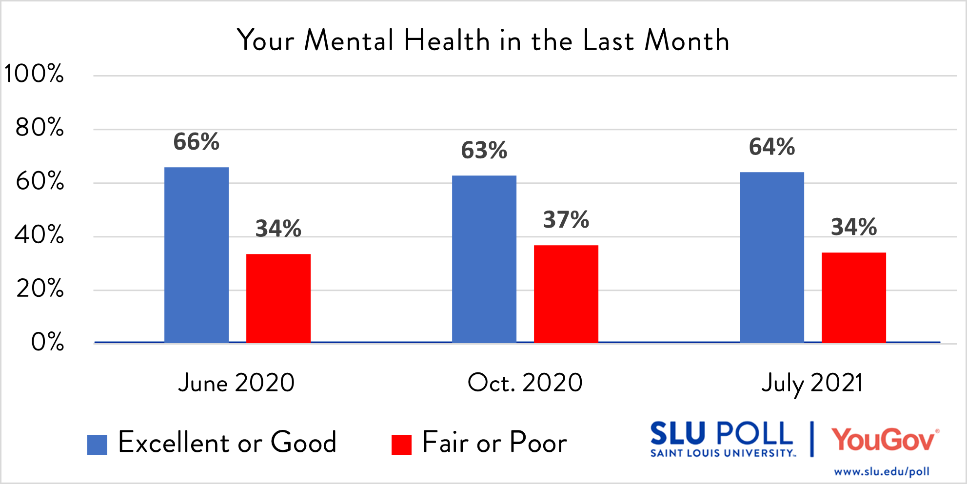 How would you rate the following…Your mental health in the last month? - Excellent: 24% - Good: 41% - Fair: 25% - Poor: 10% - Not sure: 2% Subsample Question: The sample size for this question is 477. The margin of error for the full results for the above question is ± 6.02%.