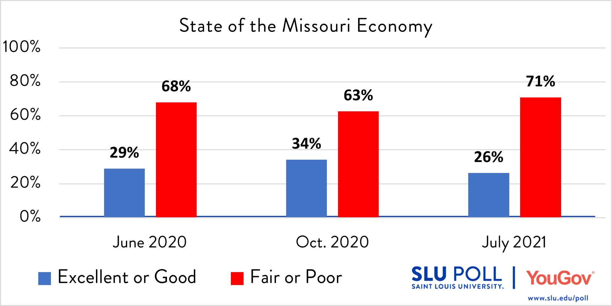 How would you rate the following…The Economy in the State of Missouri?  - Excellent: 2% - Good: 24% - Fair: 50% - Poor: 21% - Not sure: 3%