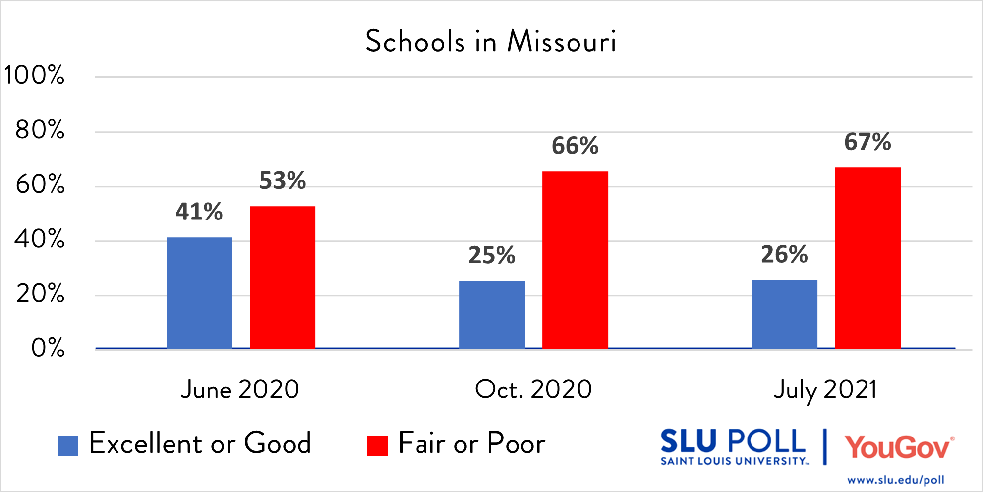 How would you rate the following…Public Schools in the State of Missouri? - Excellent: 2% - Good: 24% - Fair: 41% - Poor: 26% - Not sure: 7%