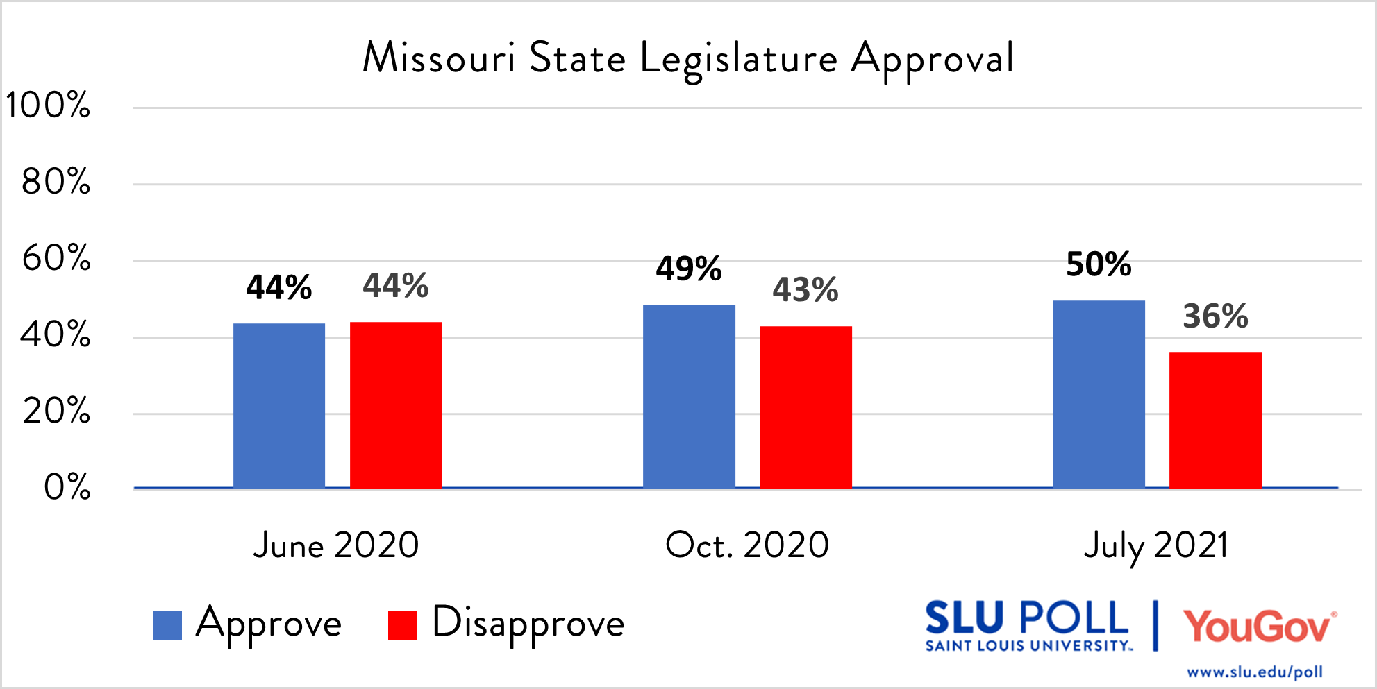 Do you approve or disapprove of the way each is doing their job…The Missouri State Legislature?  - Strongly Approve: 5% - Approve: 44% - Disapprove: 16% - Strongly Disapprove: 20%  - Not Sure: 14% Subsample Question: The sample size for this question is 477. The margin of error for the full results for the above question is ± 6.02%.