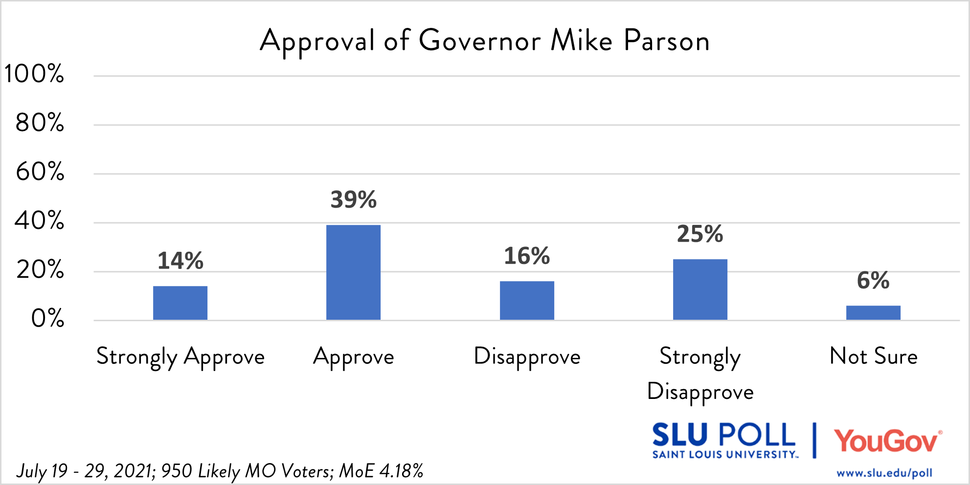 Do you approve or disapprove of the way each is doing their job…Governor Mike Parson?  - Strongly Approve: 14% - Approve: 39% - Disapprove: 16% - Strongly Disapprove: 25%  - Not Sure: 6%