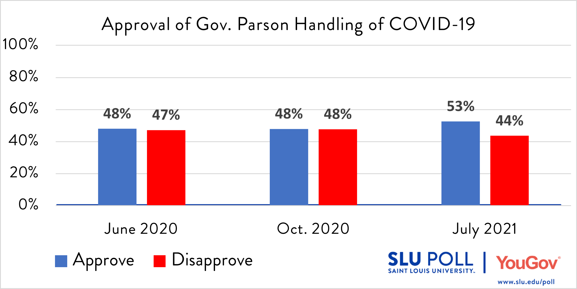 Do you approve or disapprove of the way each has handled the COVID-19 Pandemic… Governor Mike Parson? - Strongly approve: 14% - Approve: 39% - Disapprove: 16% - Strongly disapprove: 28%  - Not sure: 4% Subsample Question: The sample size for this question is 473. The margin of error for the full results for the above question is ± 5.81%.