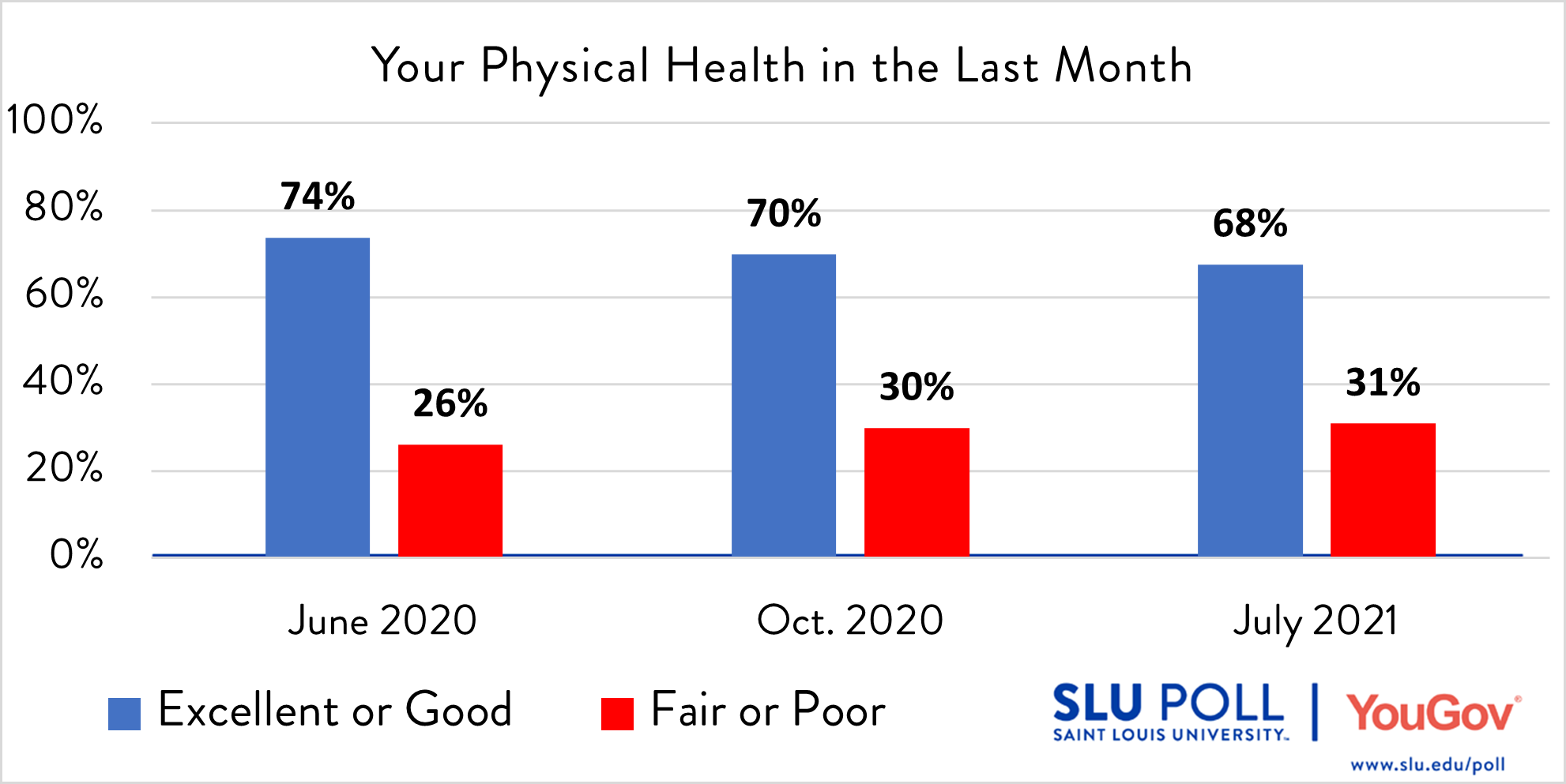 How would you rate the following…Your physical health in the last month? - Excellent: 16% - Good: 51% - Fair: 23% - Poor: 8% - Not sure: 2% Subsample Question: The sample size for this question is 477. The margin of error for the full results for the above question is ± 6.02%.